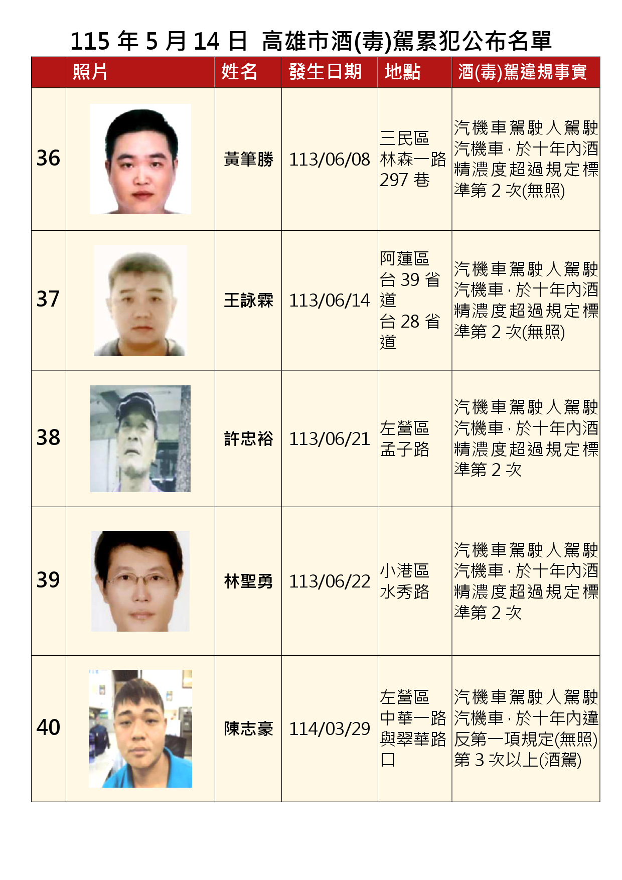115年5月14日公布累犯名單8