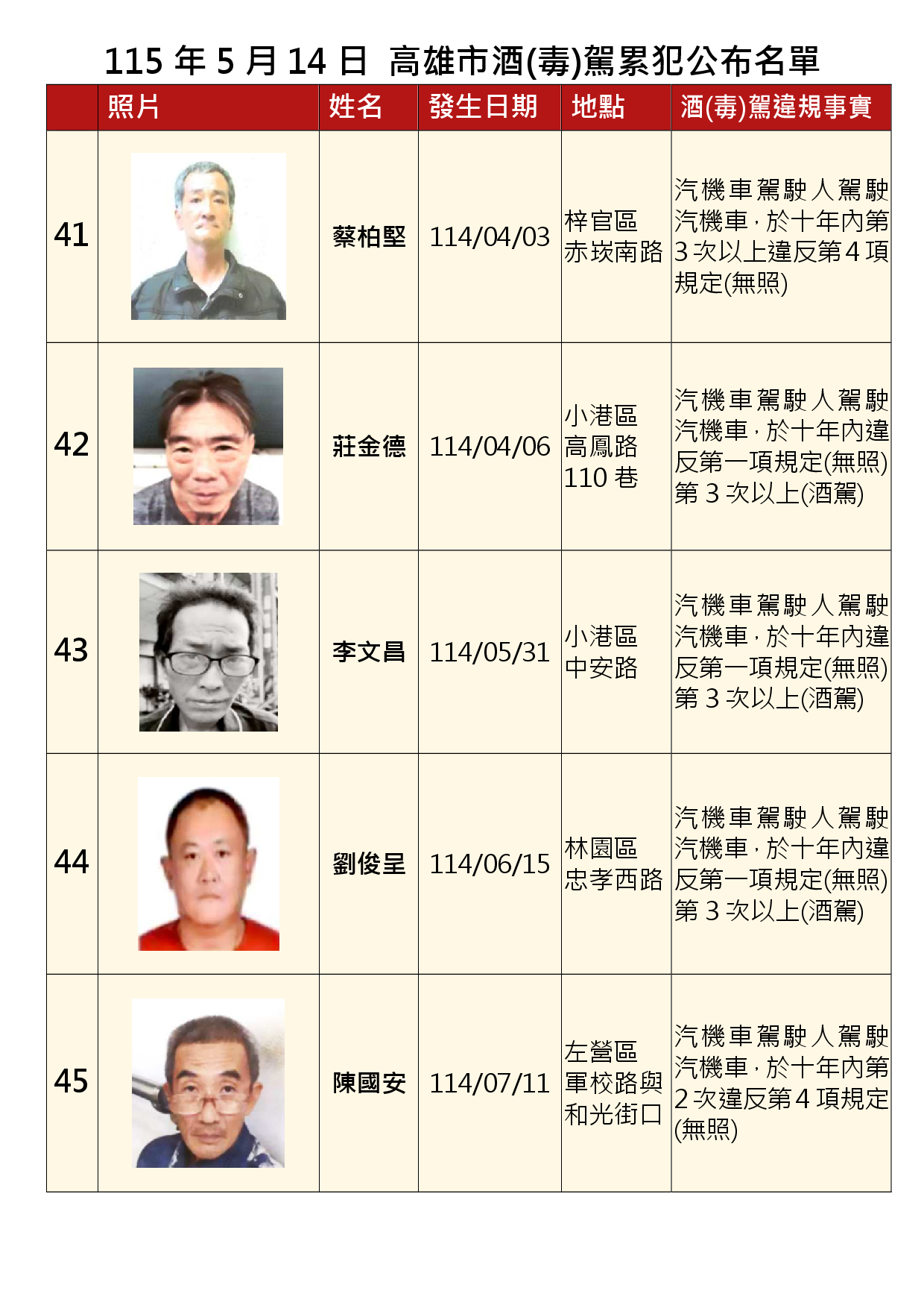 115年5月14日公布累犯名單9
