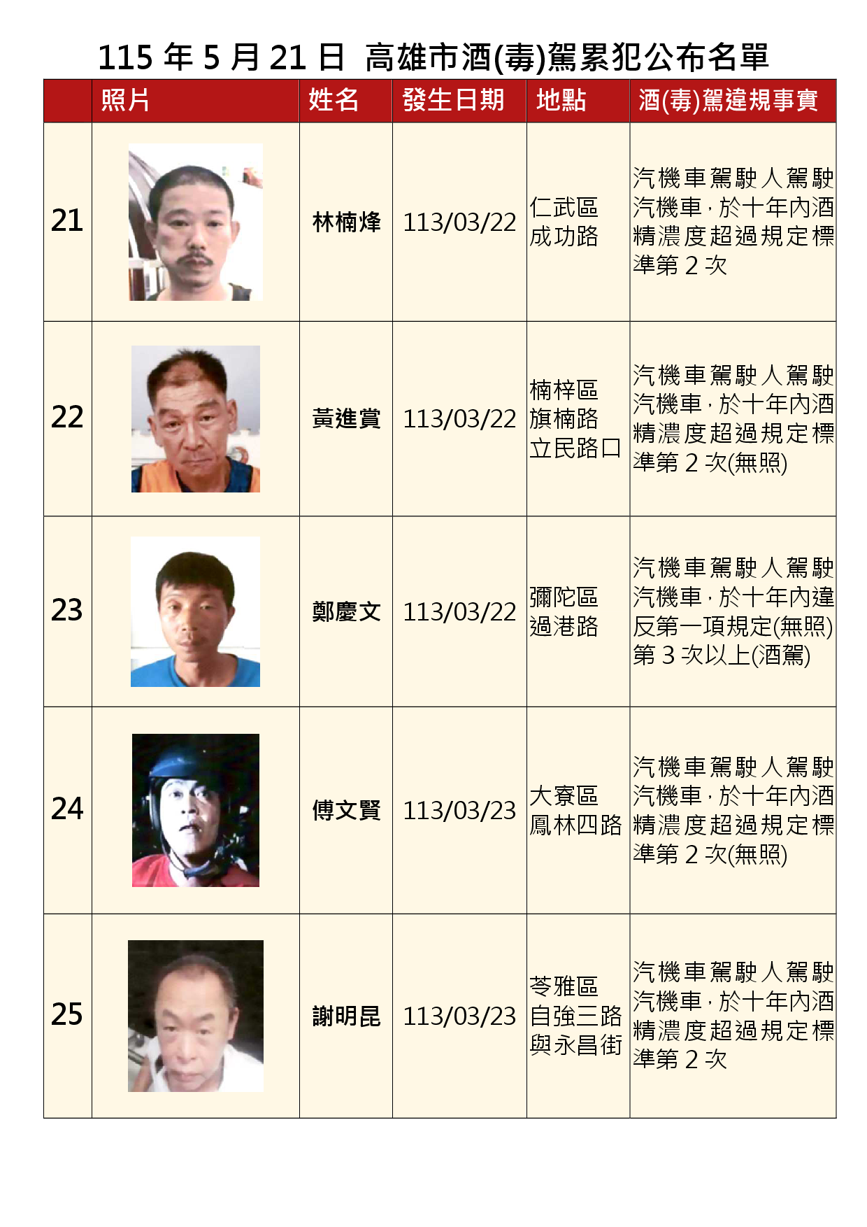 1150521公布酒(毒)駕及拒測累犯E