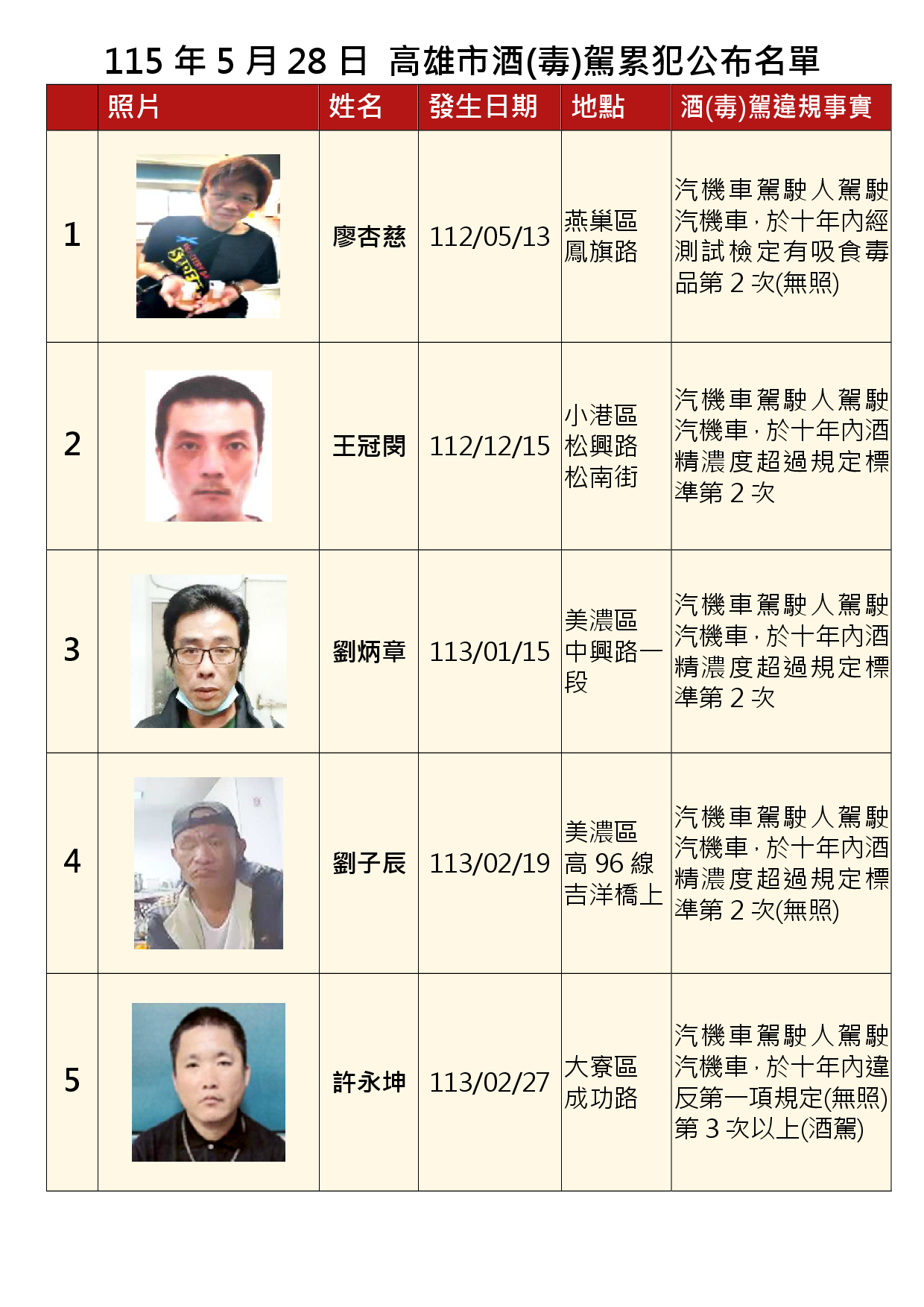 115年5月28日公布累犯名單1