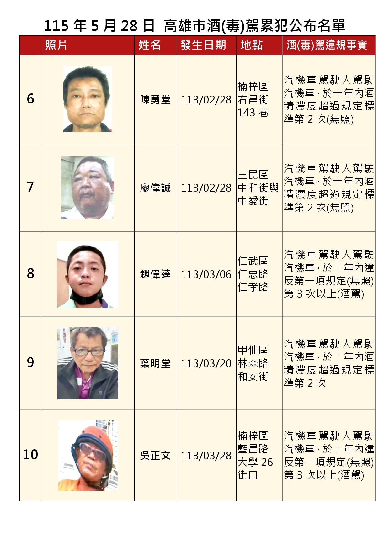 115年5月28日公布累犯名單2
