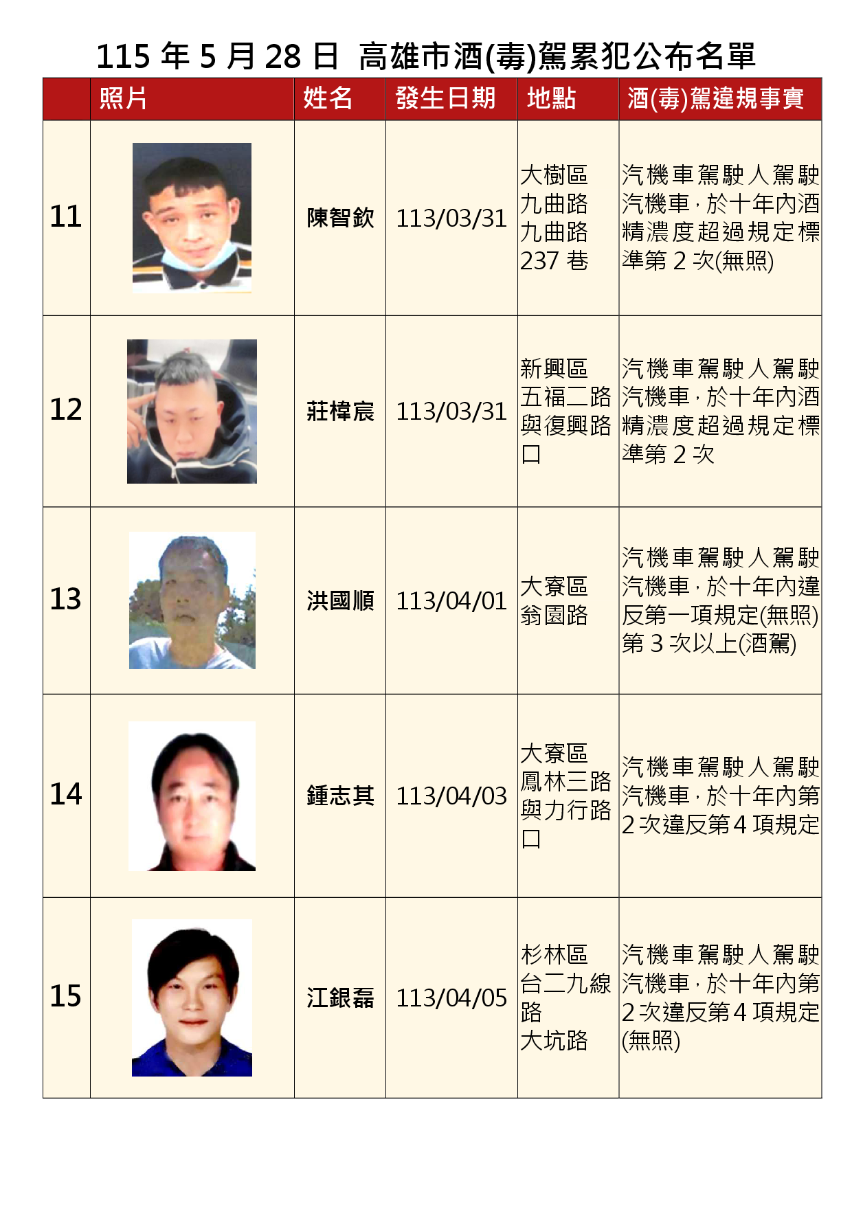 115年5月28日公布累犯名單3