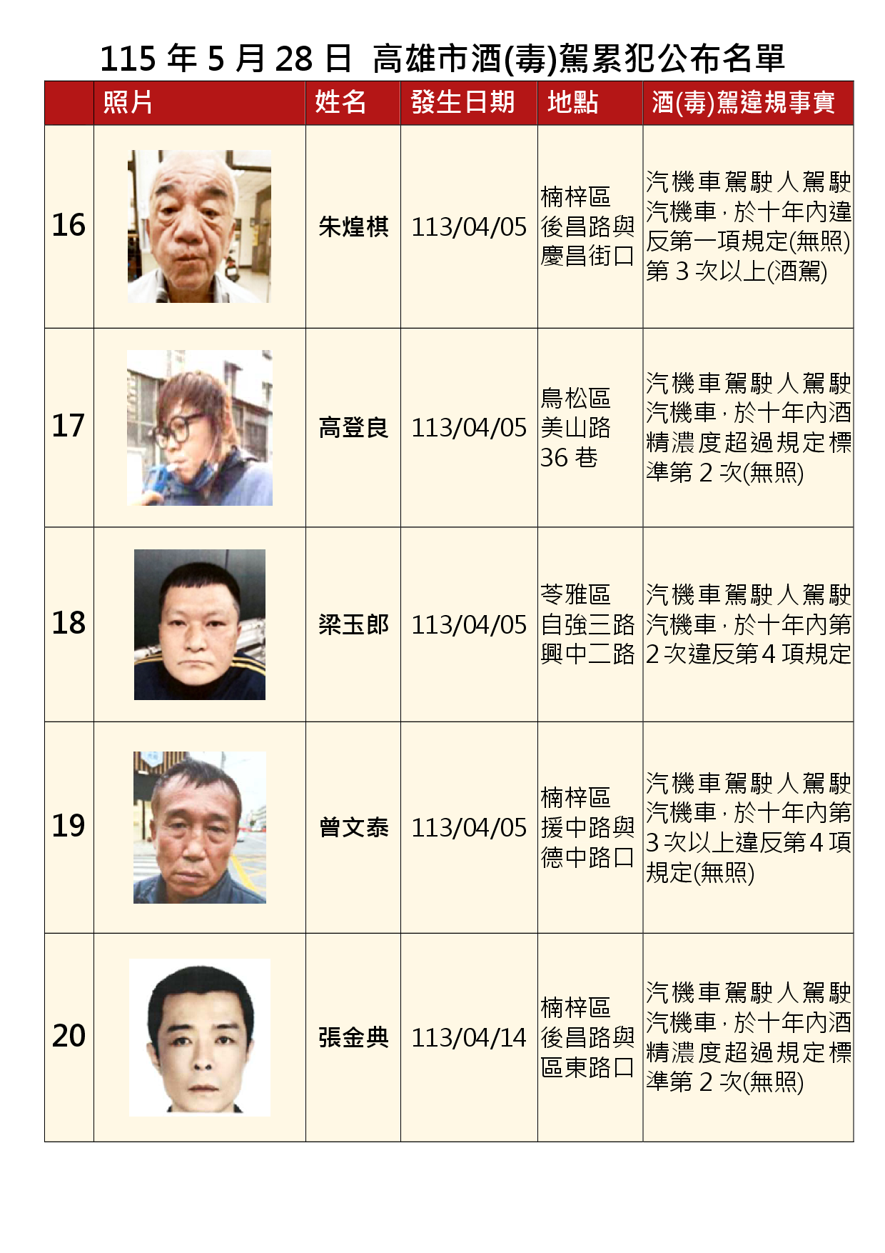 115年5月28日公布累犯名單4