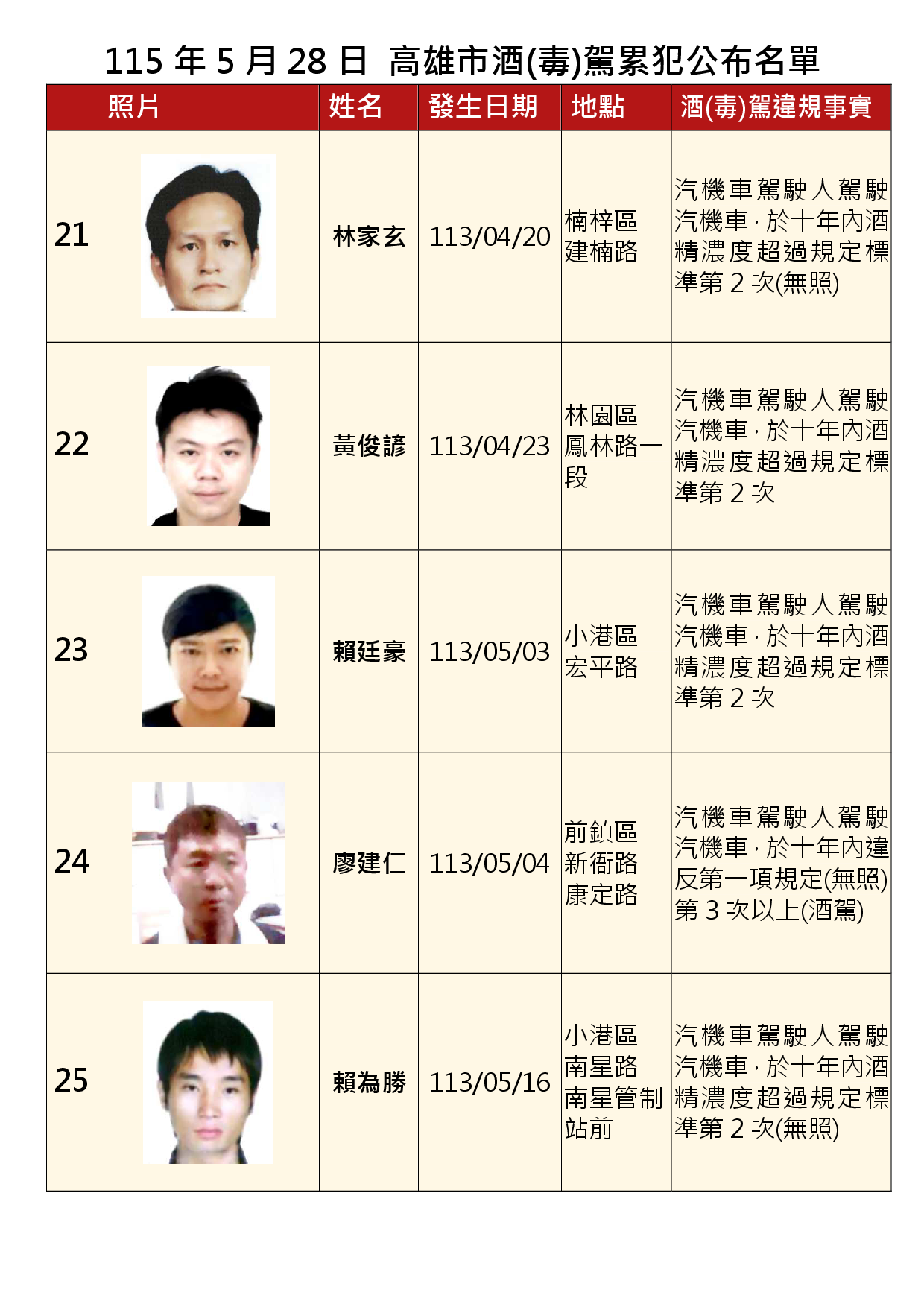 115年5月28日公布累犯名單5