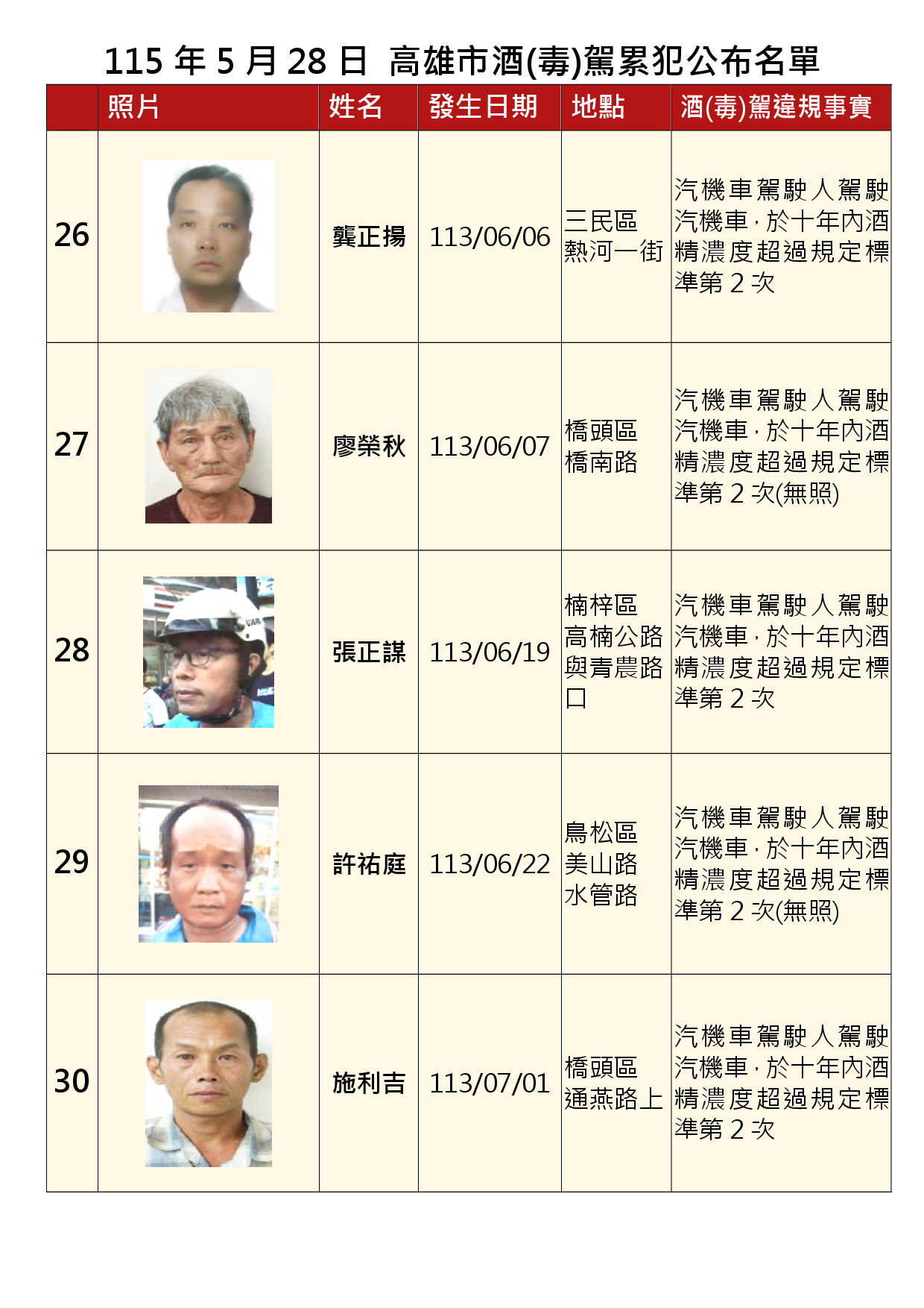 115年5月28日公布累犯名單6