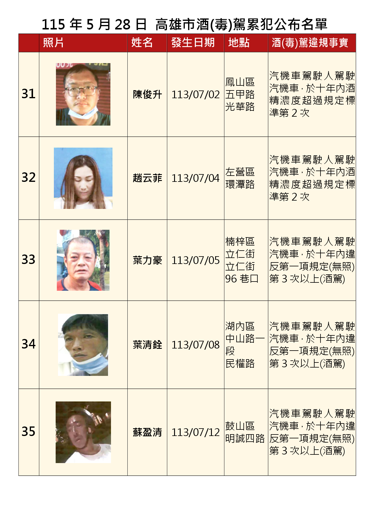 115年5月28日公布累犯名單7