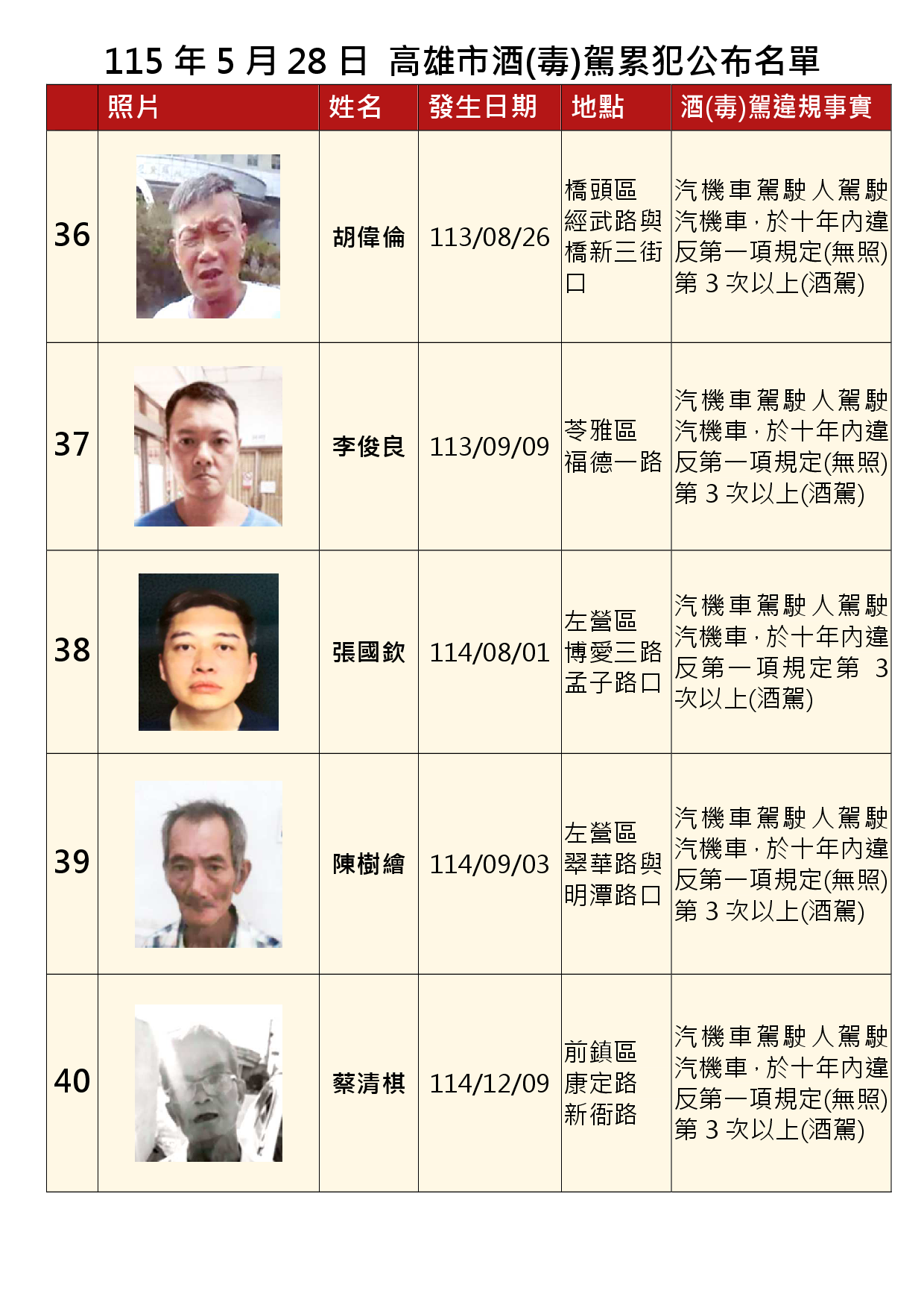 115年5月28日公布累犯名單8
