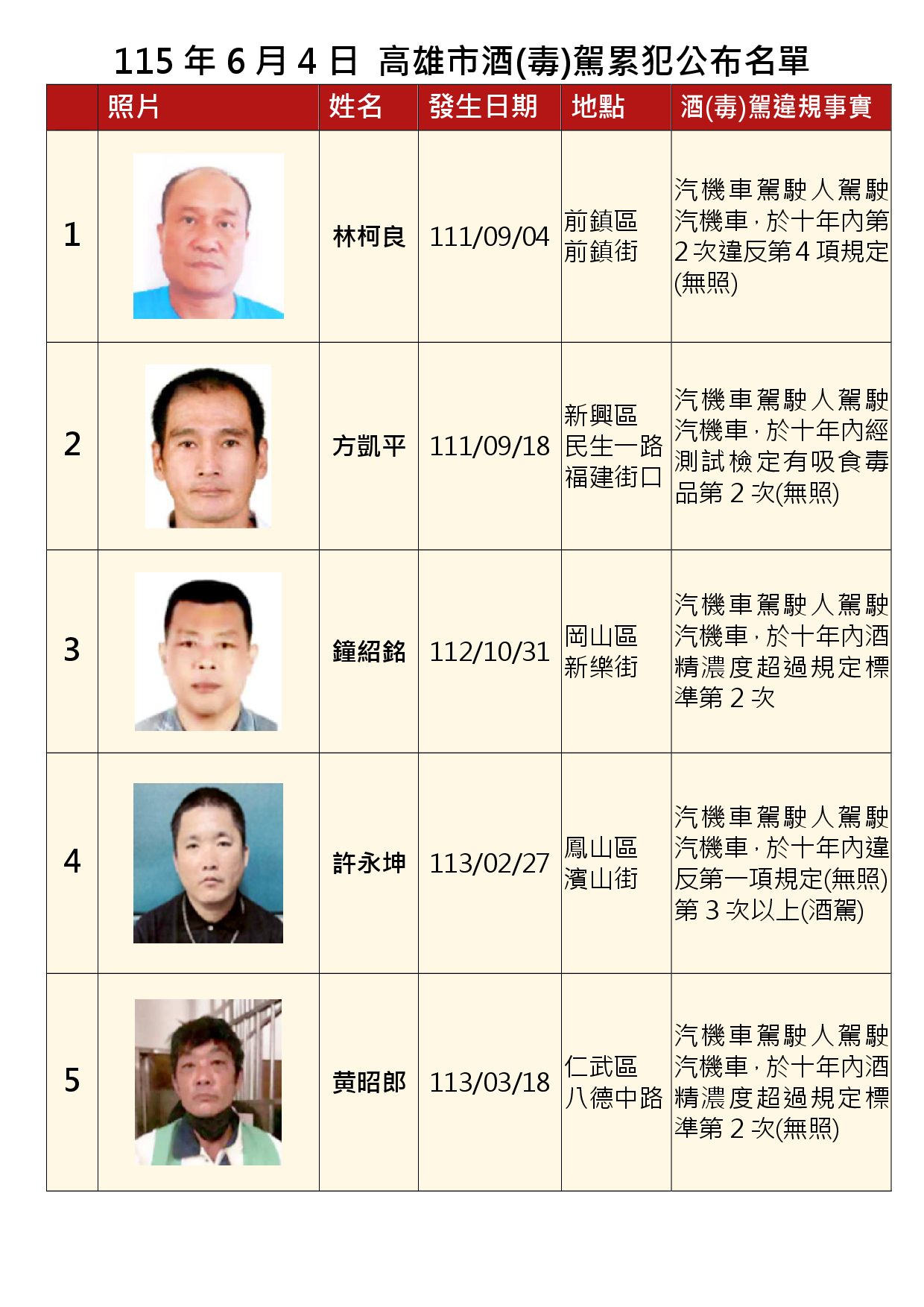 115年6月4日公布累犯名單1
