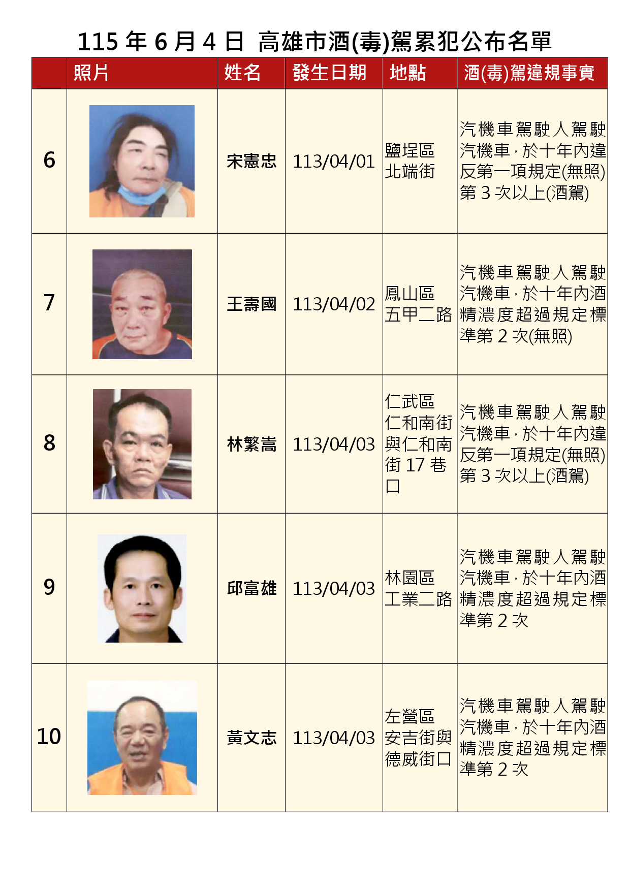 115年6月4日公布累犯名單2