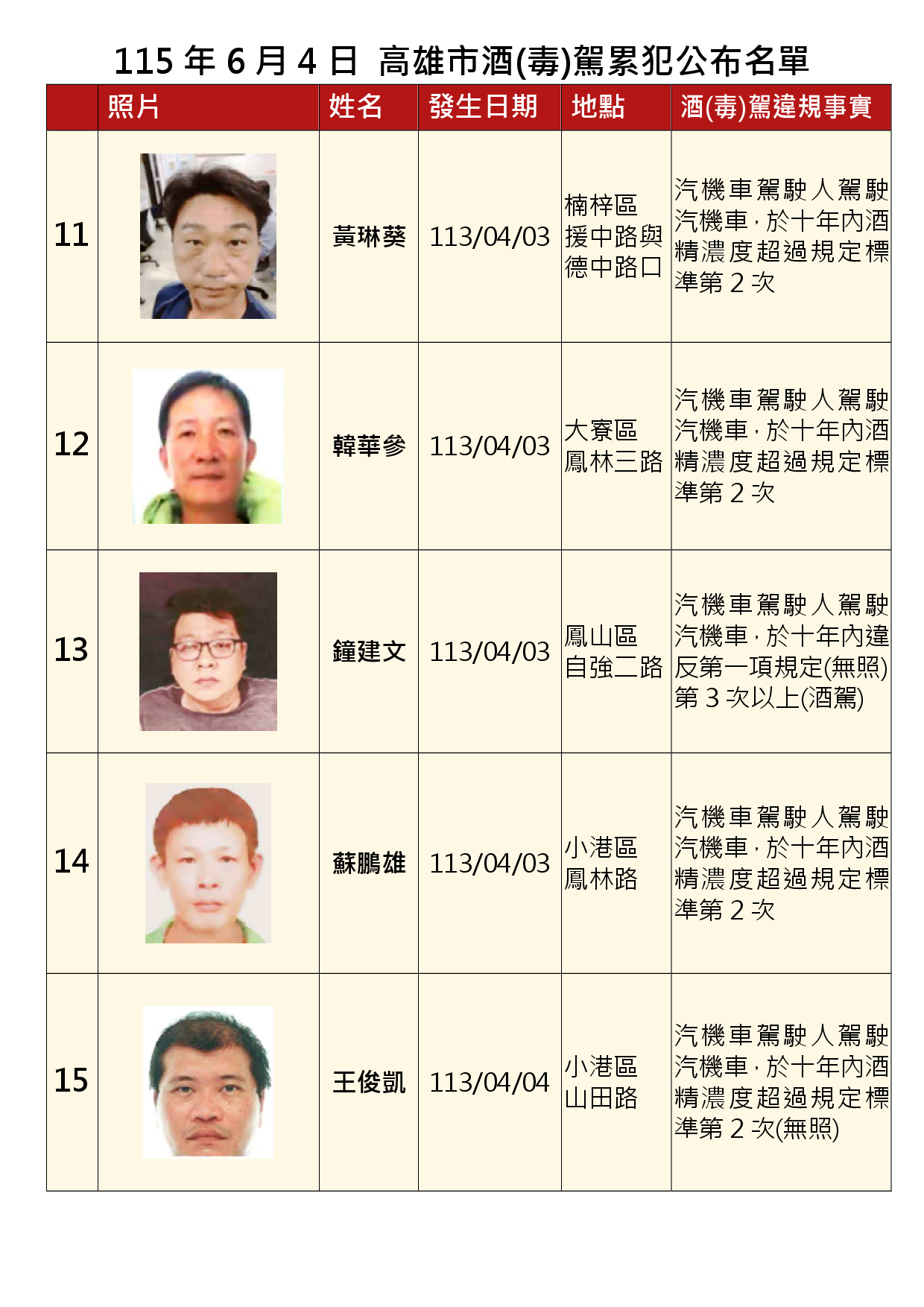 115年6月4日公布累犯名單3