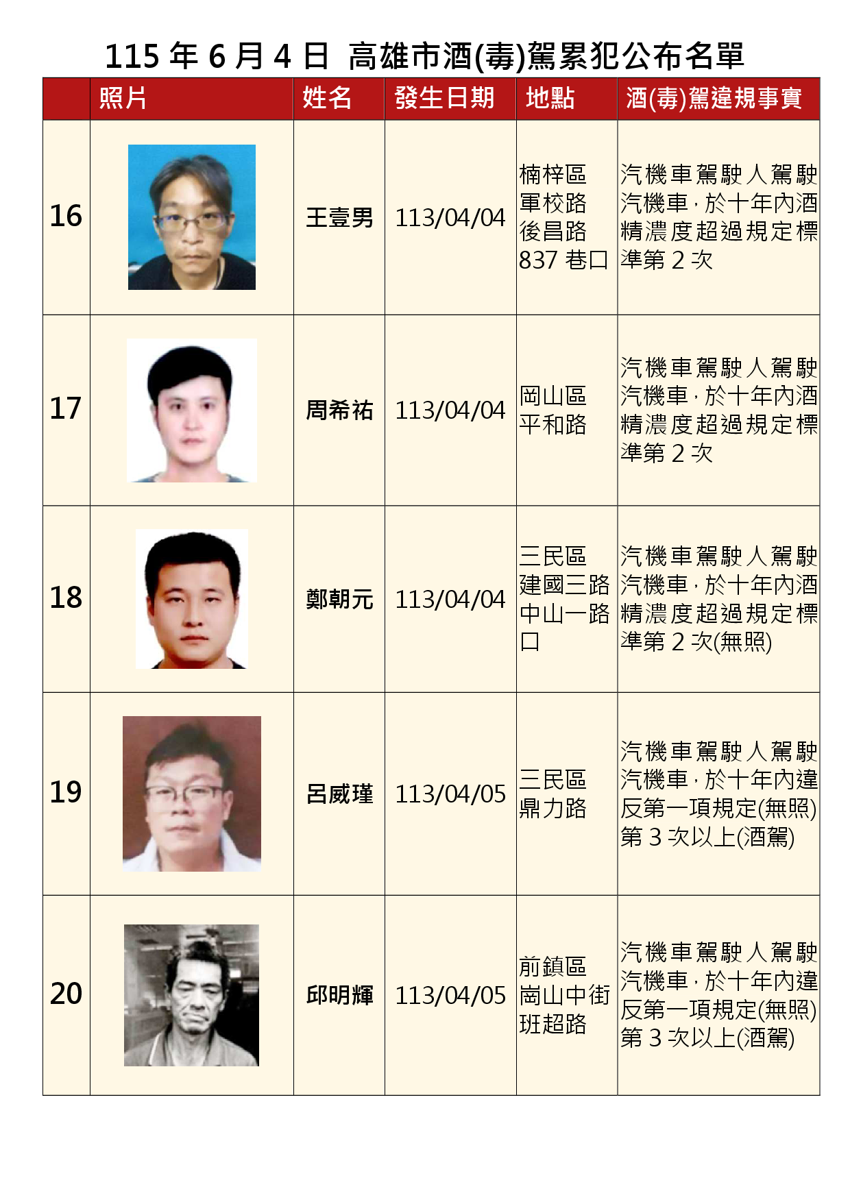 115年6月4日公布累犯名單4