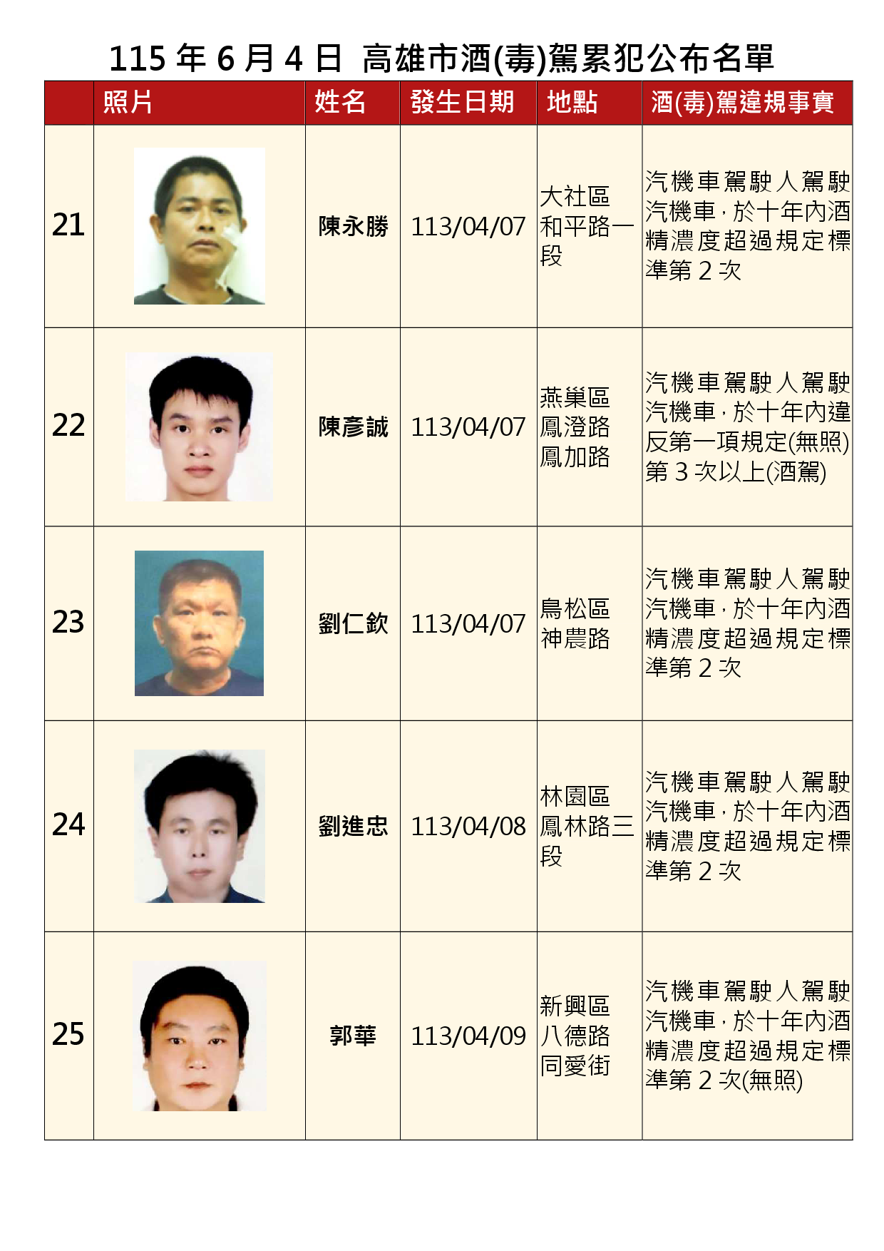 115年6月4日公布累犯名單5