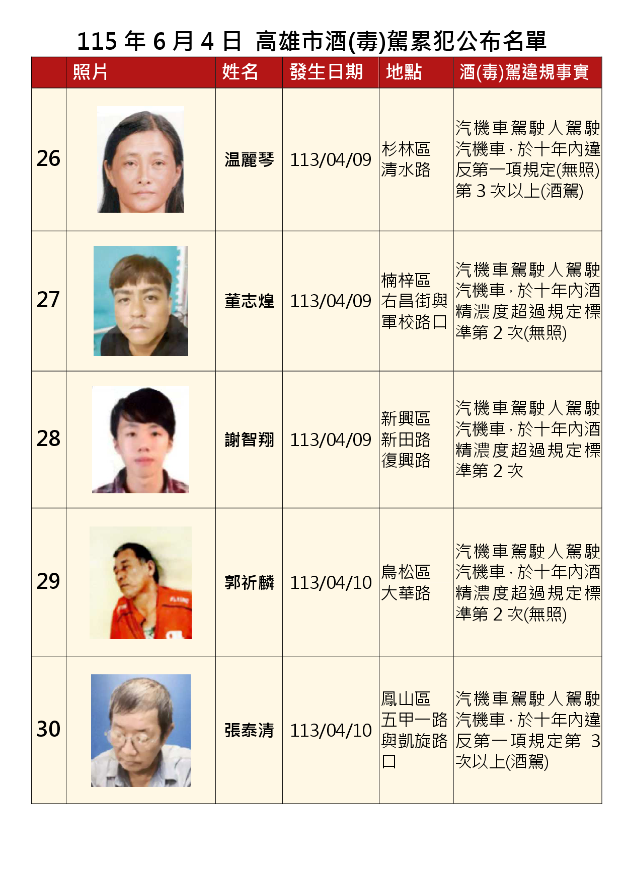115年6月4日公布累犯名單6