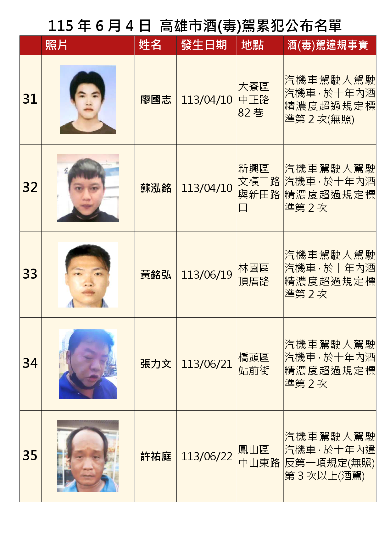 115年6月4日公布累犯名單7