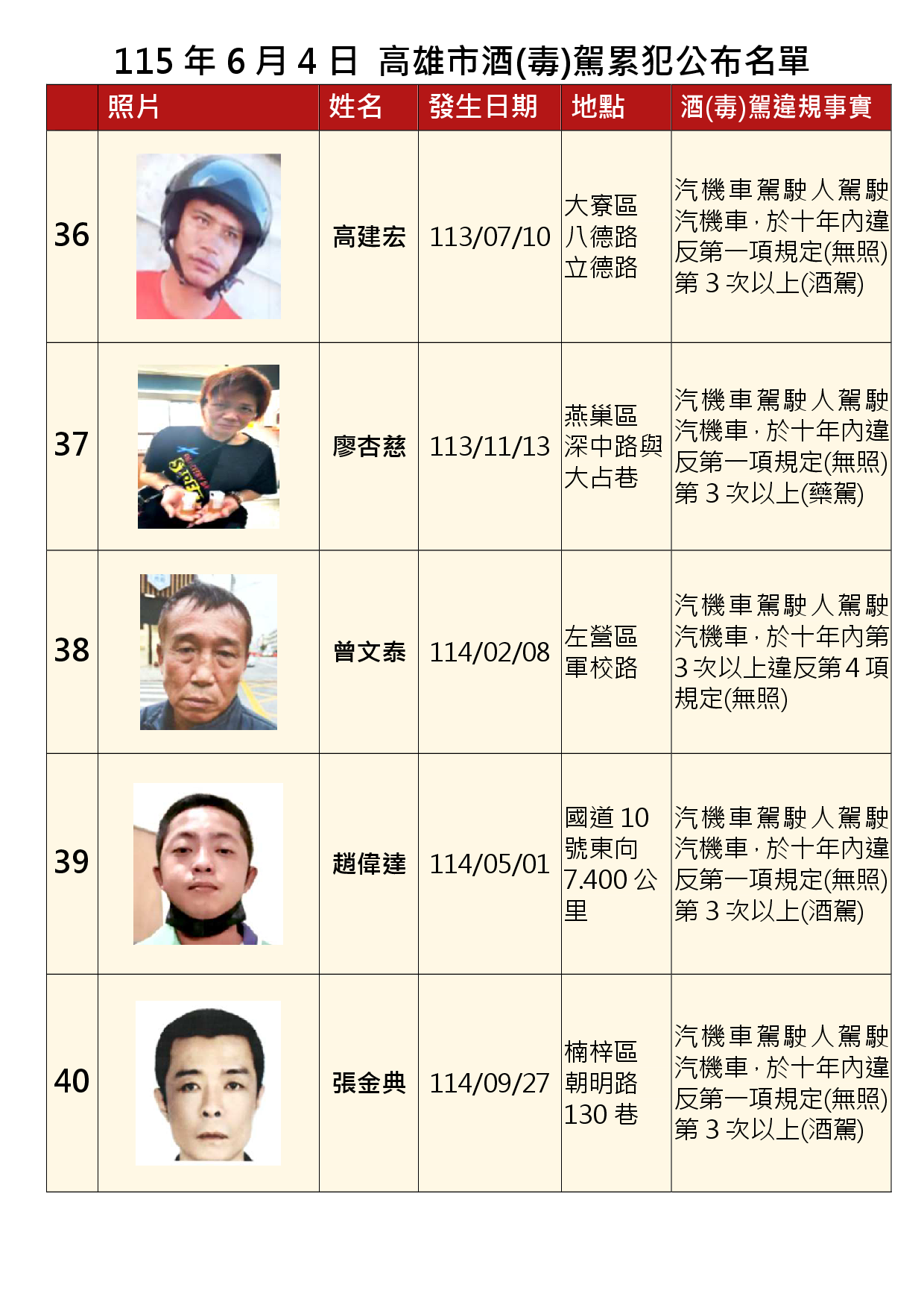 115年6月4日公布累犯名單8