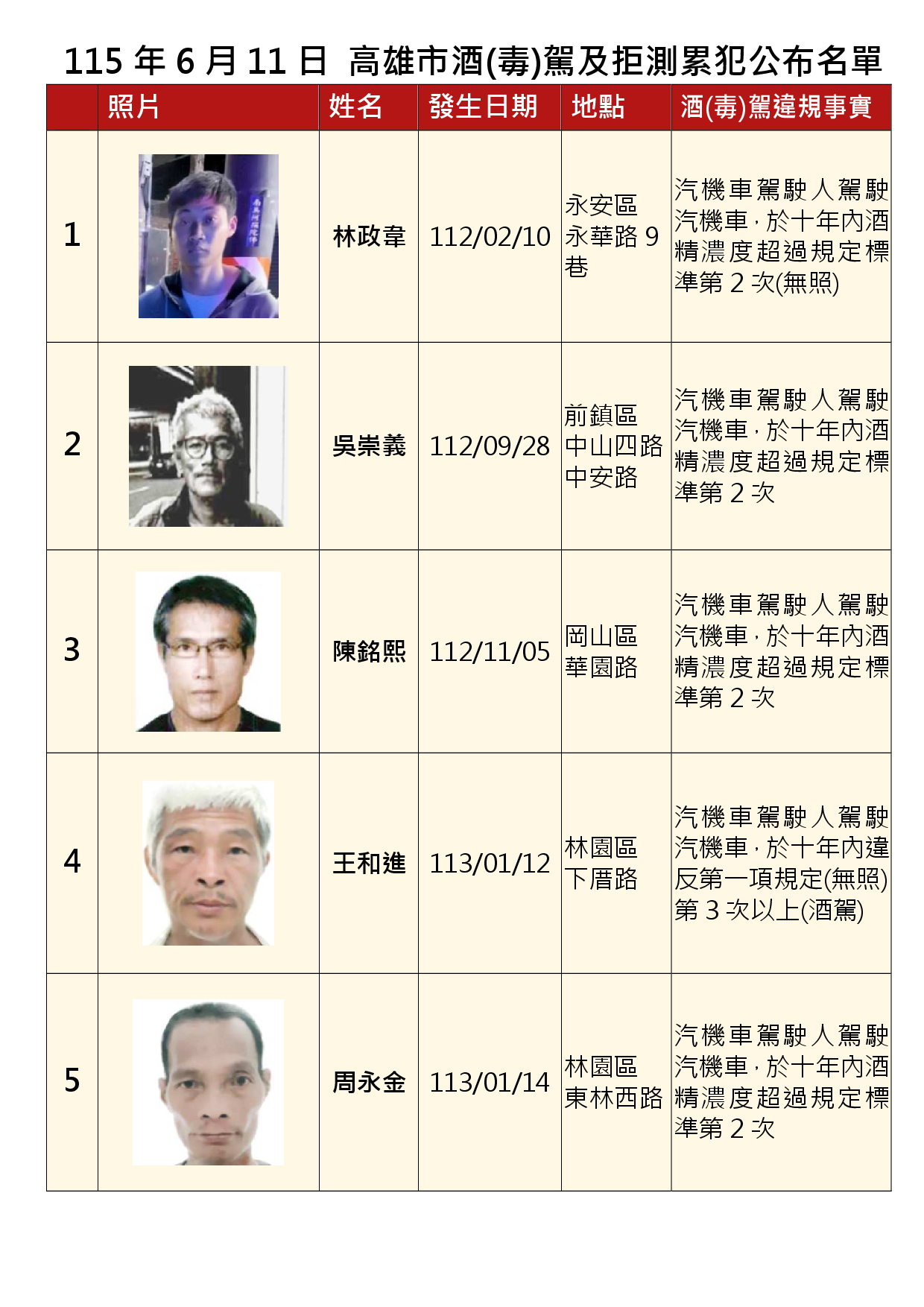115年6月11日公布累犯名單1
