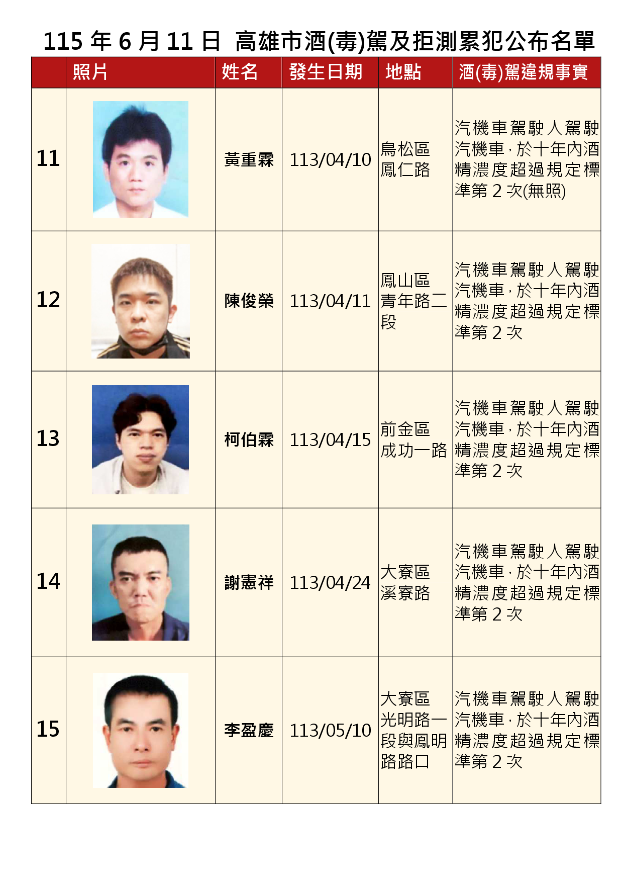 115年6月11日公布累犯名單3