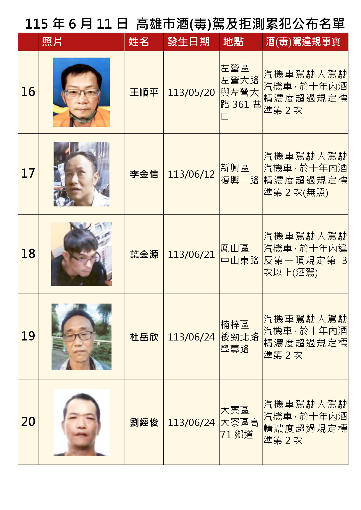 115年6月11日公布累犯名單4