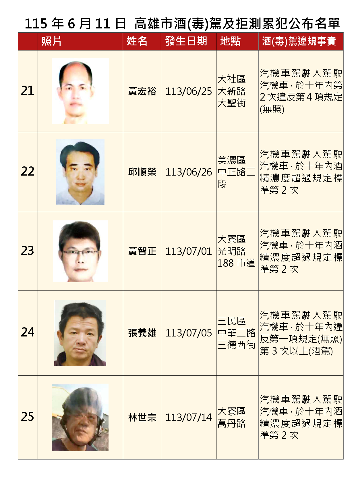 115年6月11日公布累犯名單5