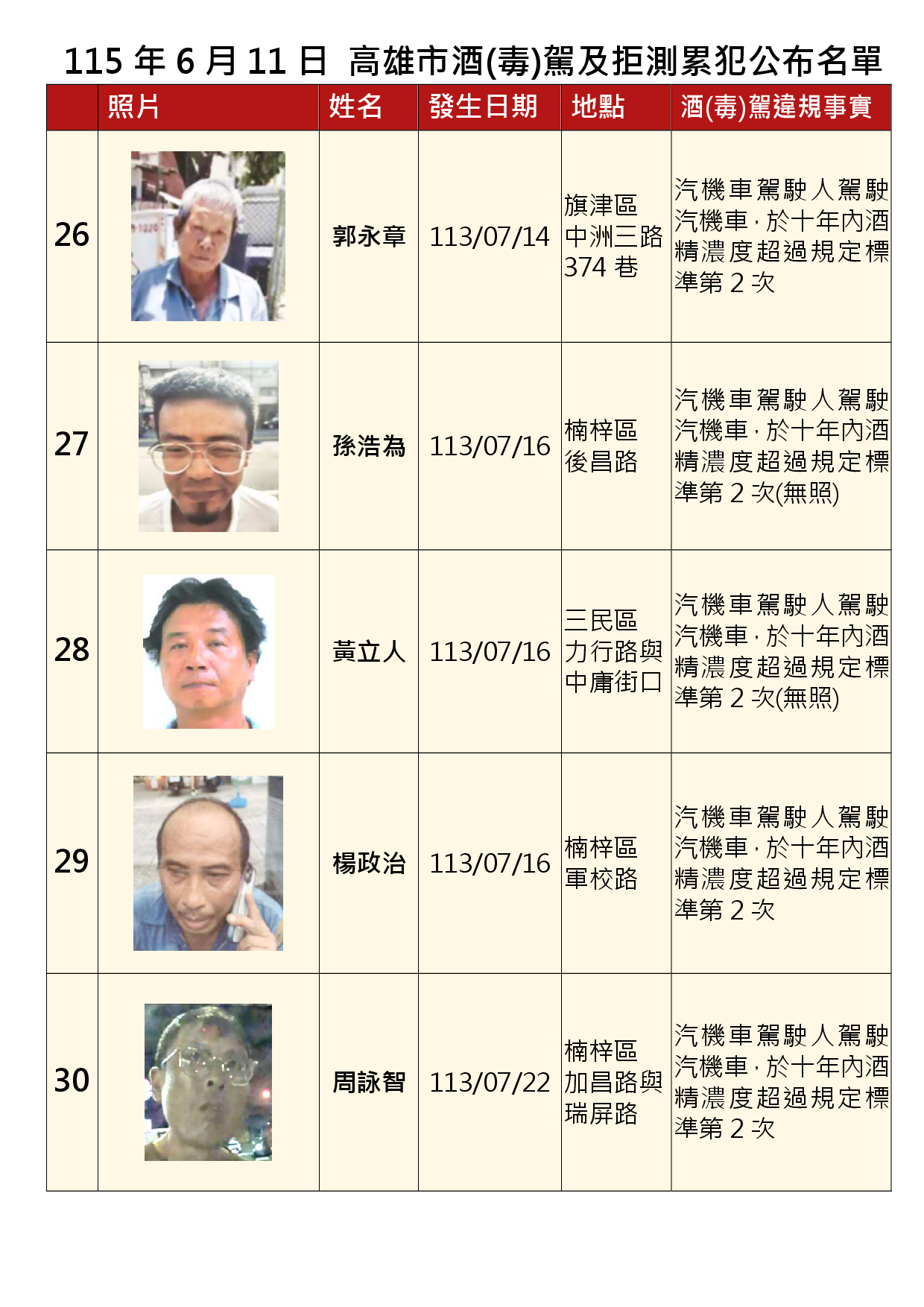 115年6月11日公布累犯名單6