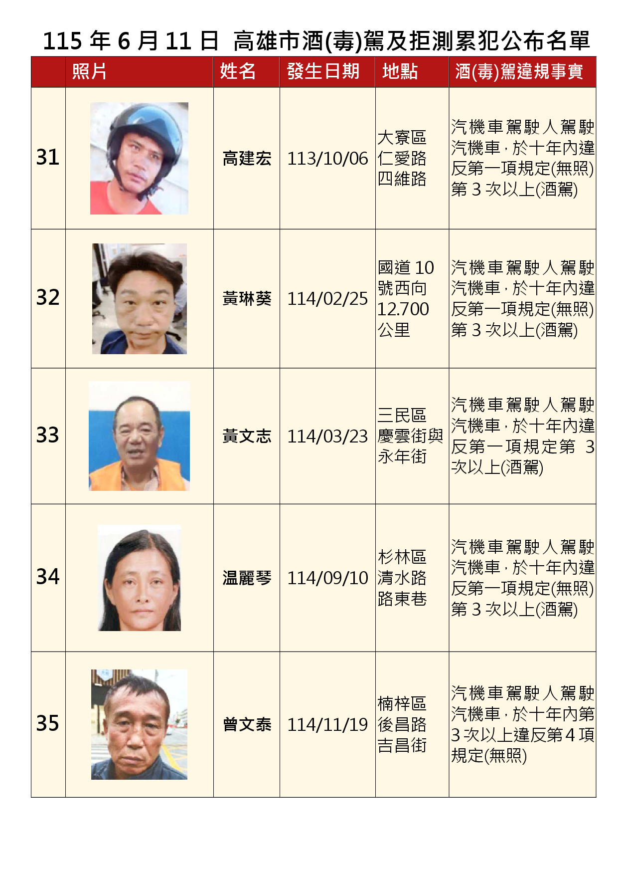 115年6月11日公布累犯名單7