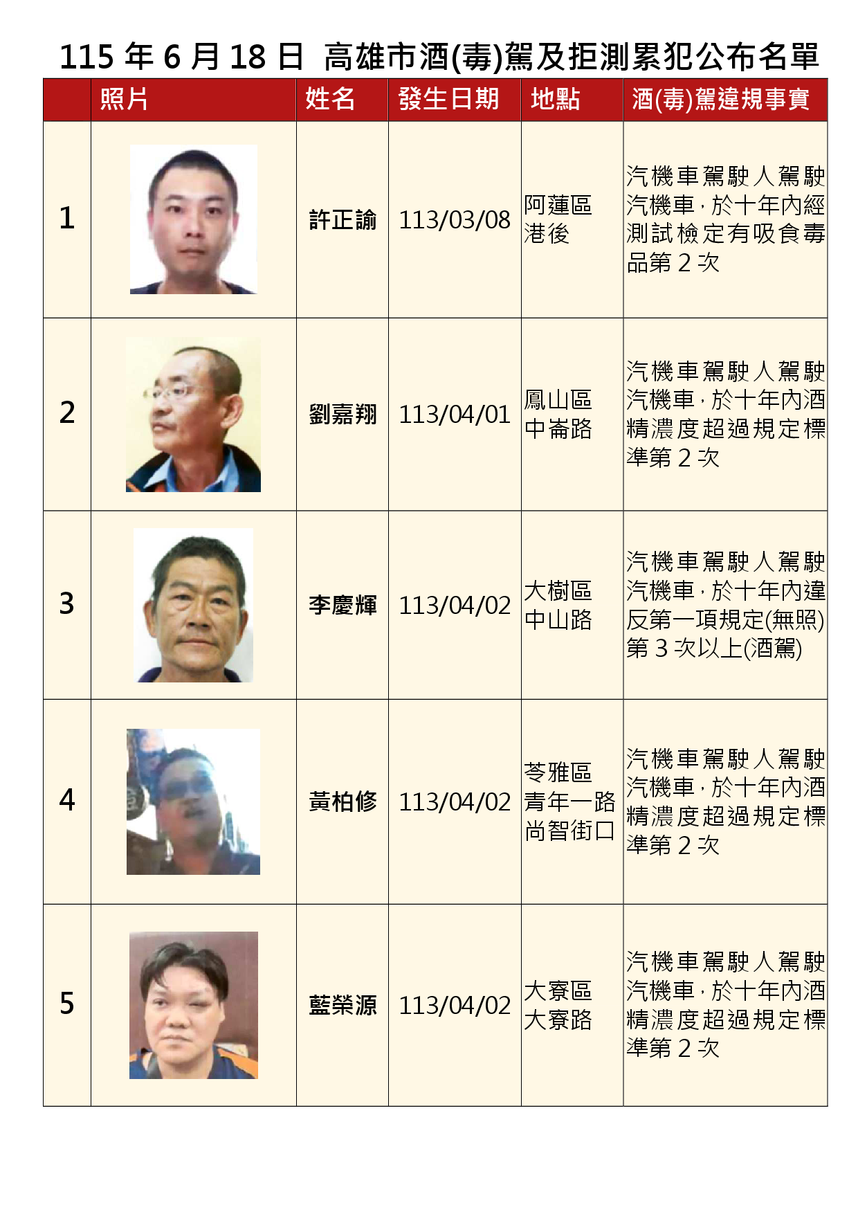 115年6月18日公布累犯名單1