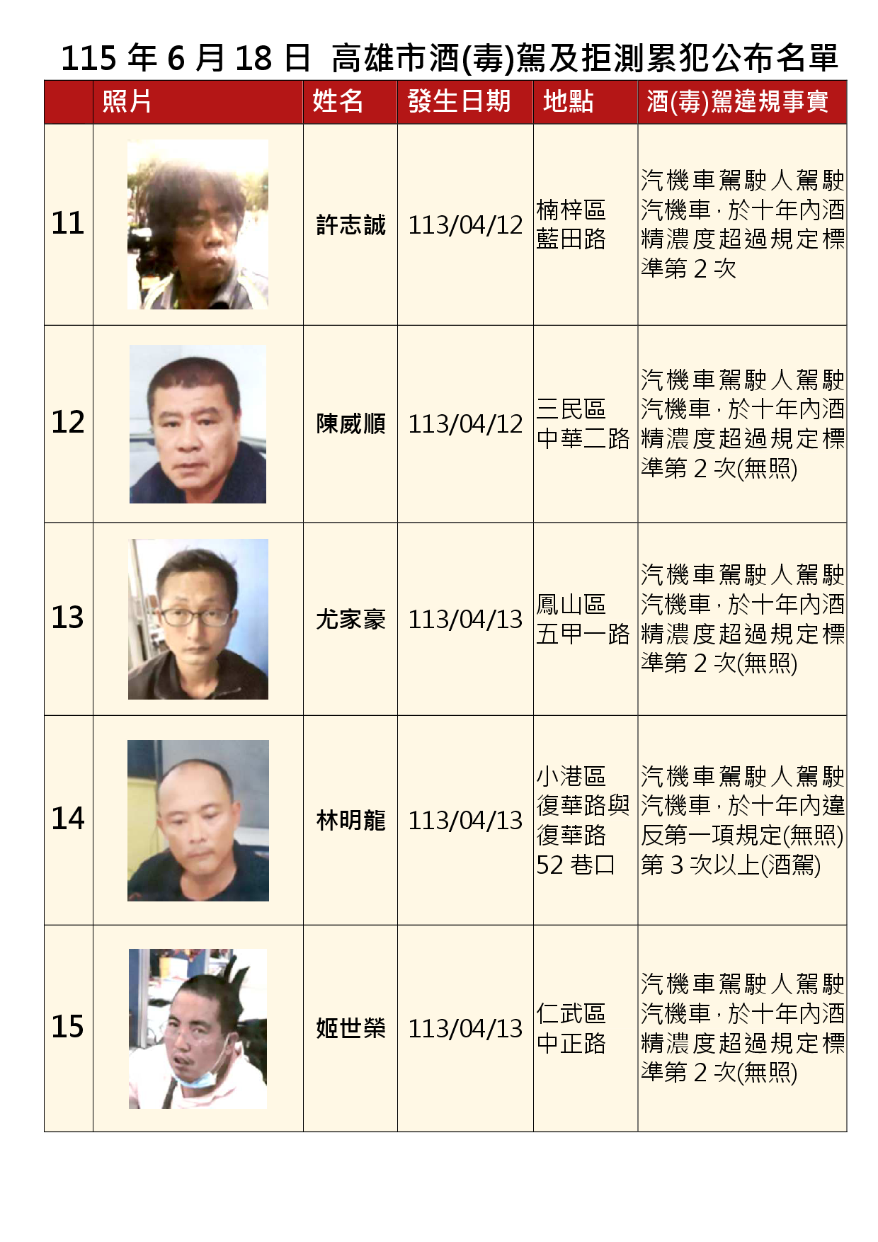 115年6月18日公布累犯名單3