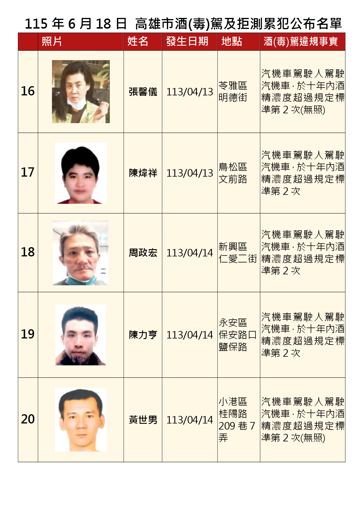 115年6月18日公布累犯名單4