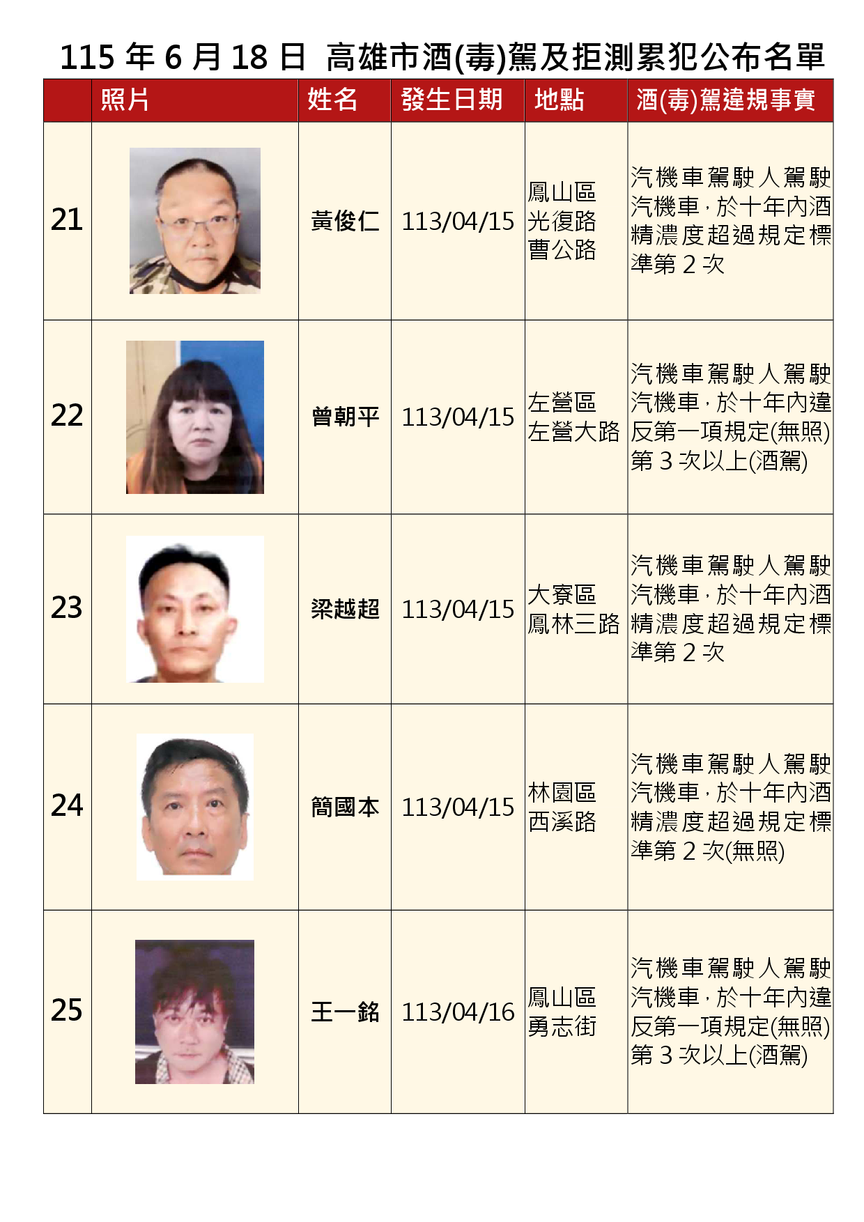 115年6月18日公布累犯名單5