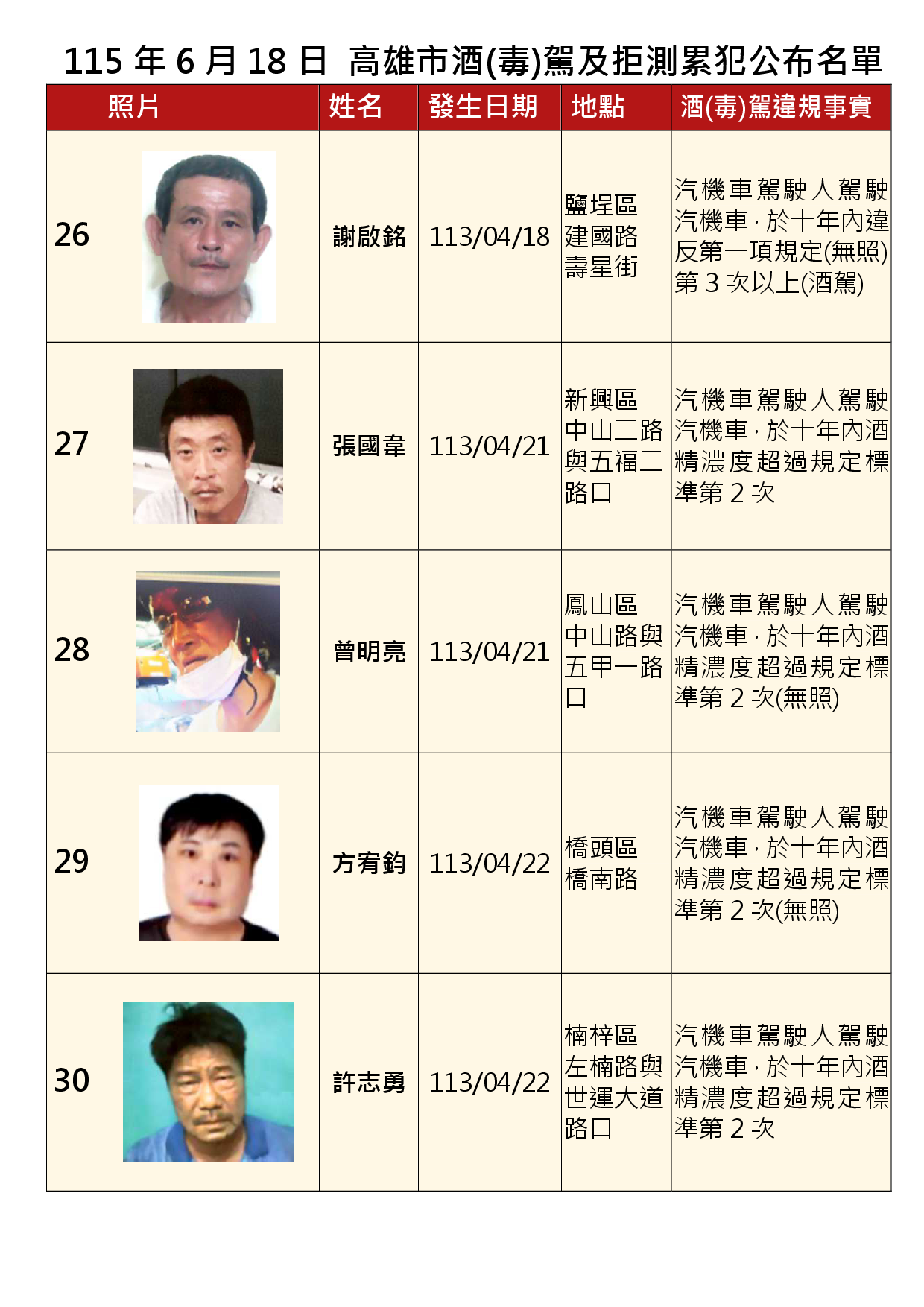 115年6月18日公布累犯名單6