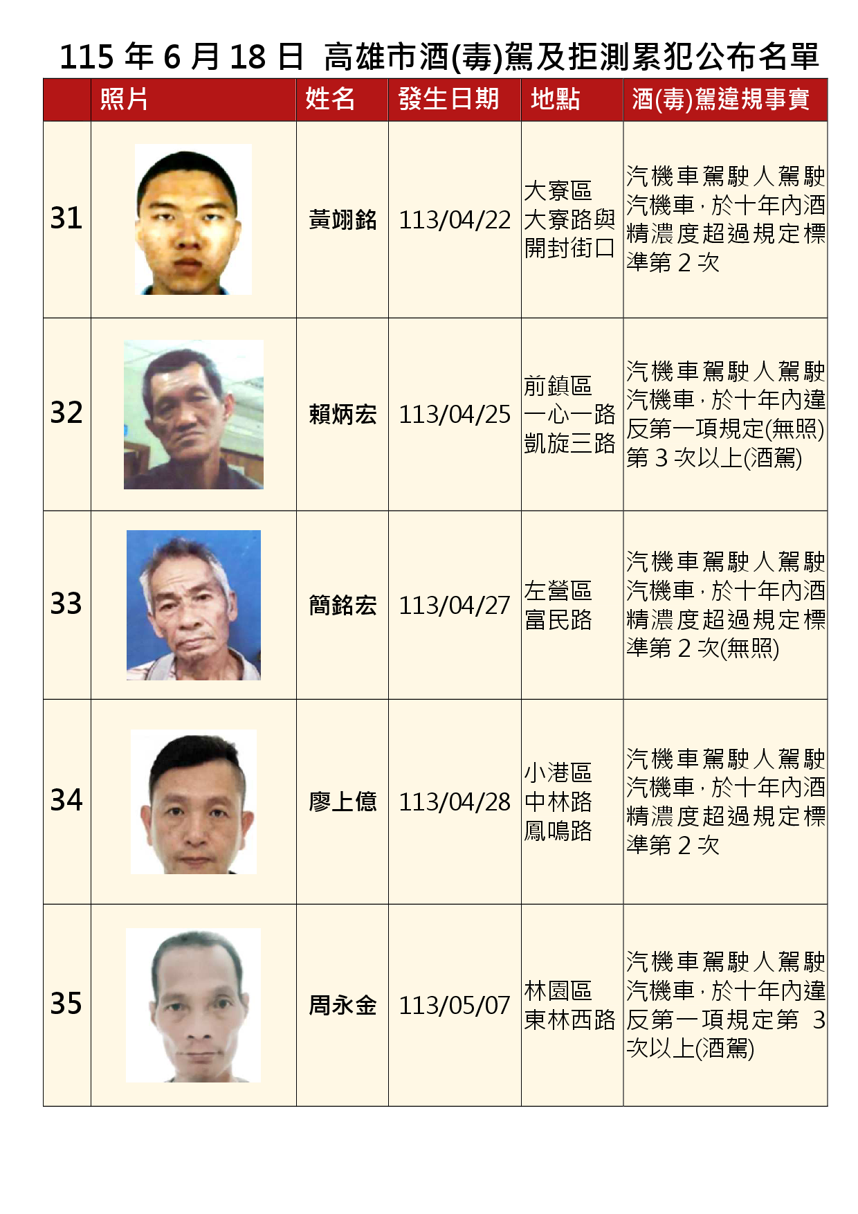 115年6月18日公布累犯名單7
