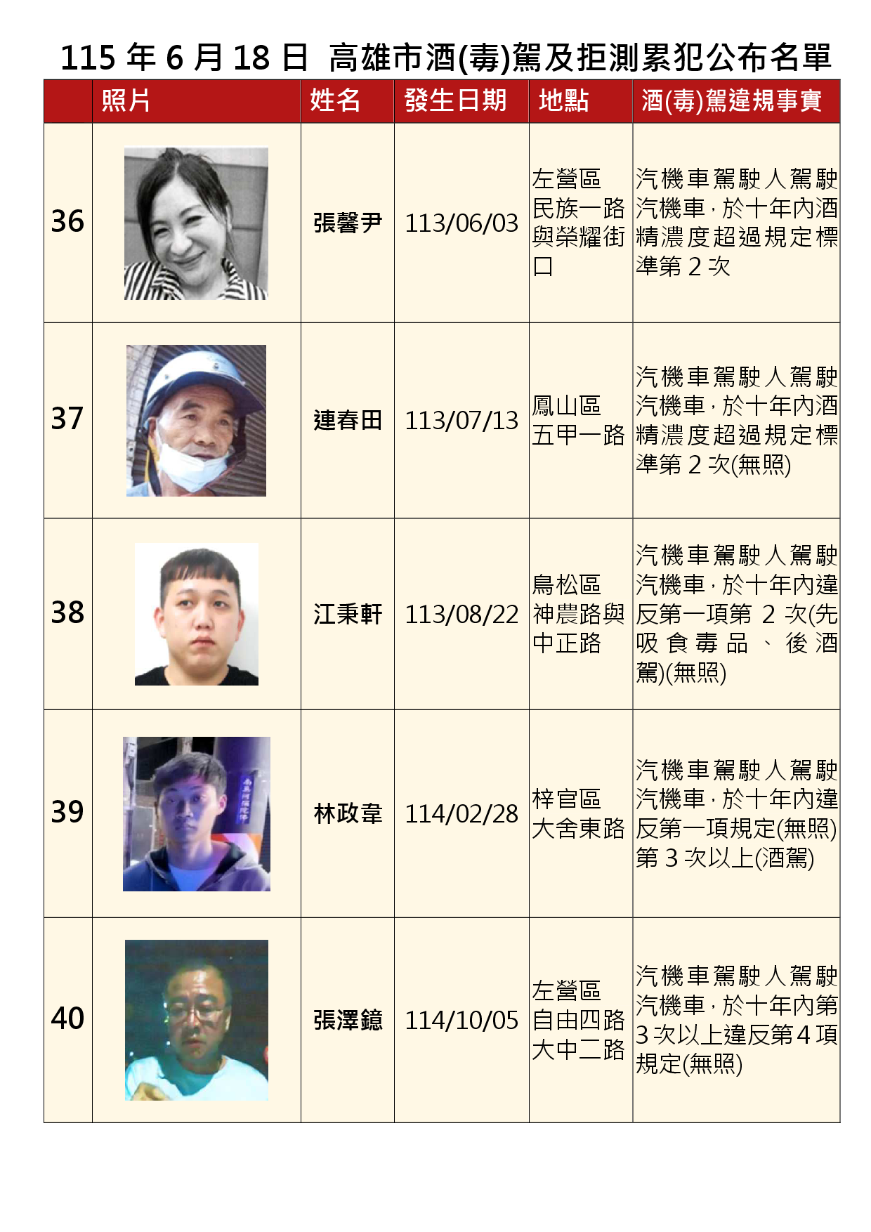 115年6月18日公布累犯名單8