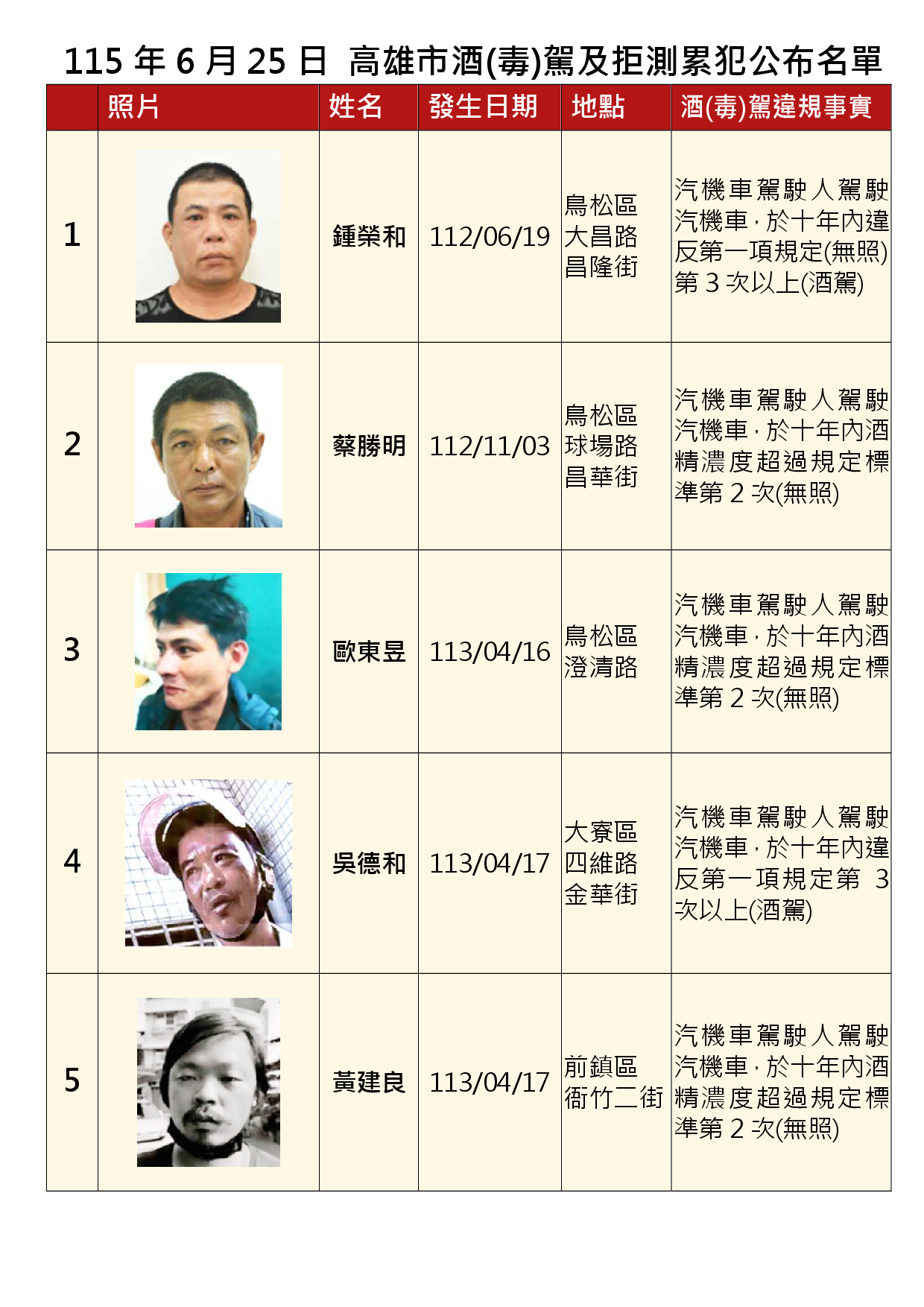 115年6月25日公布累犯名單1