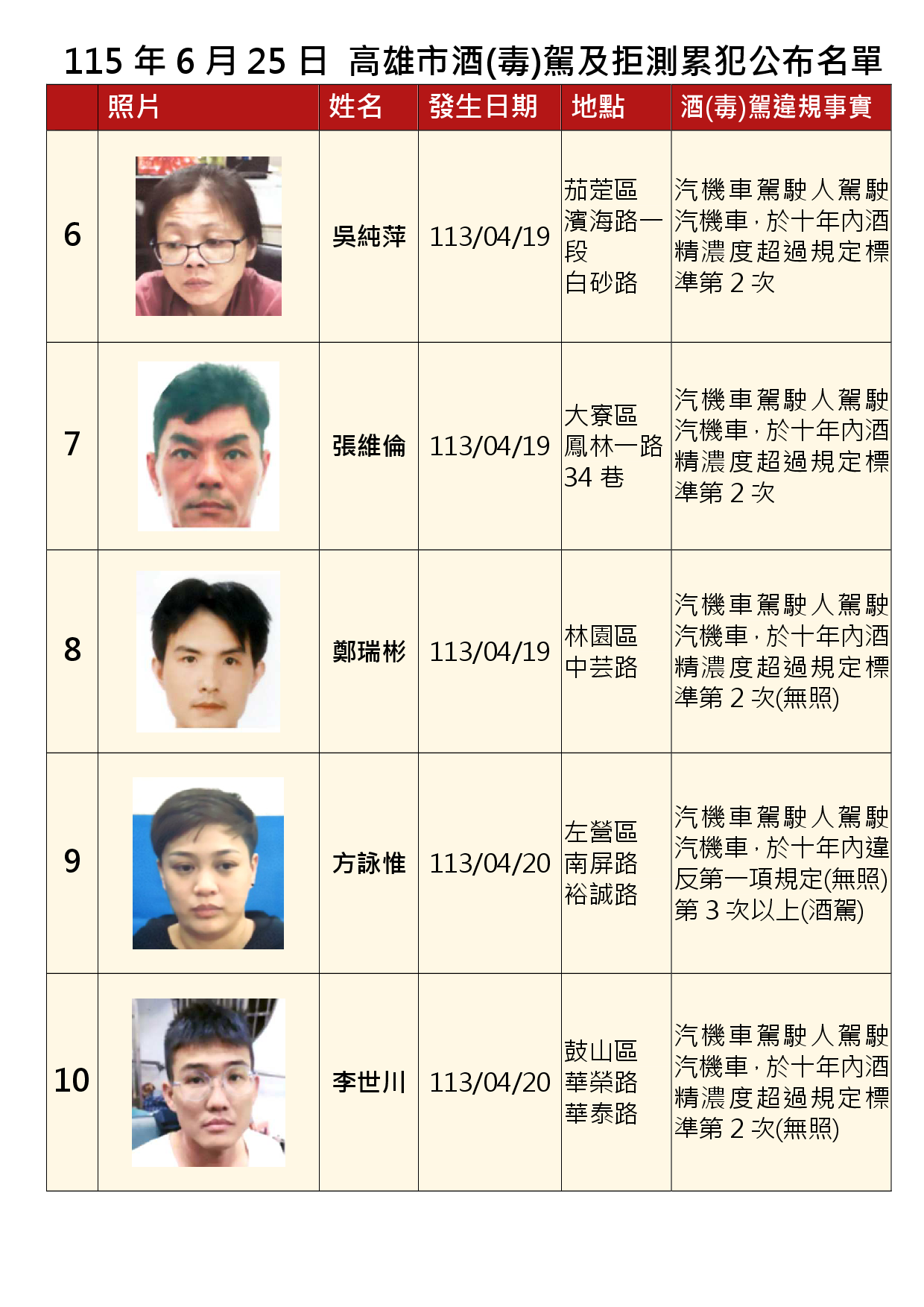115年6月25日公布累犯名單2