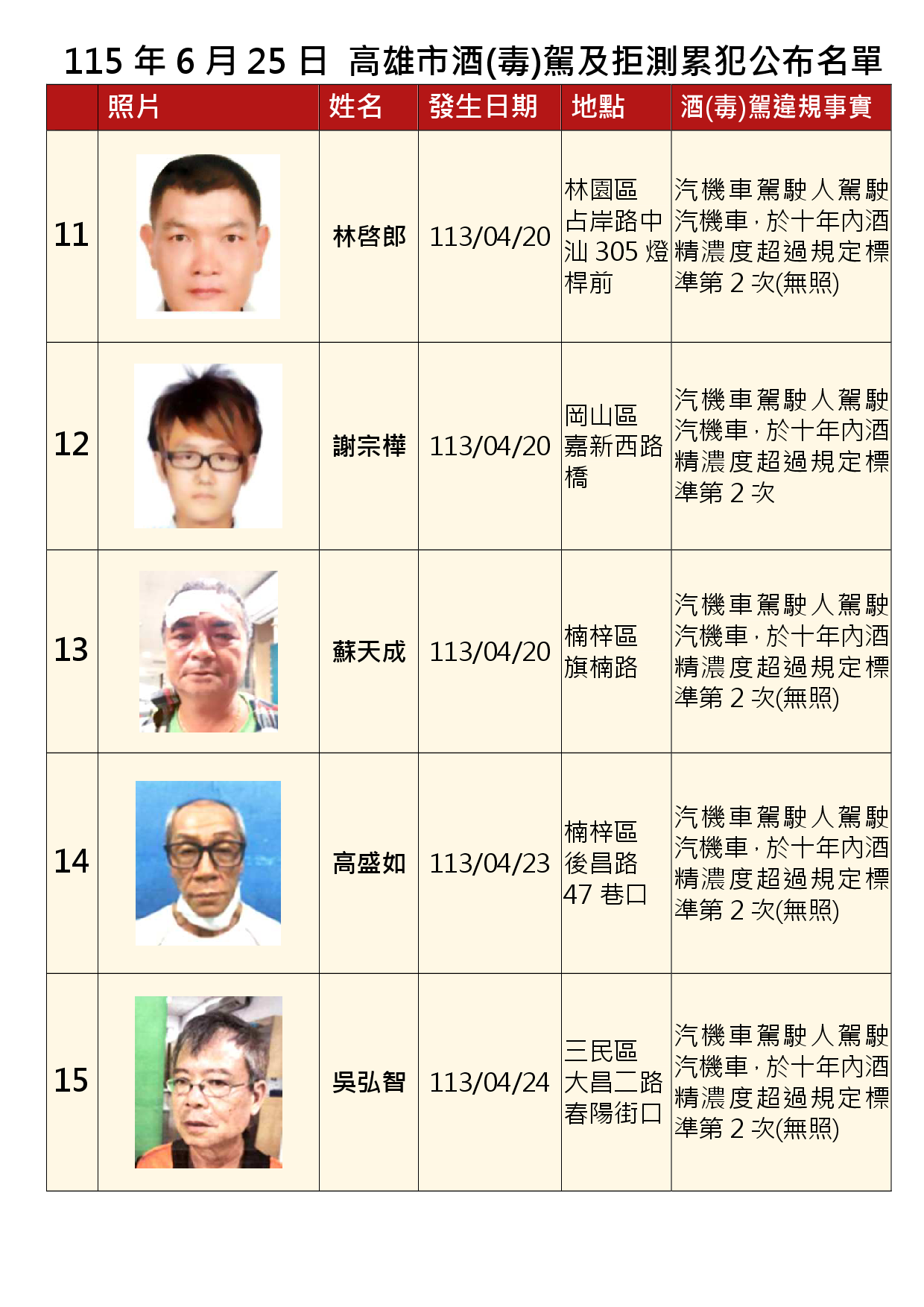 115年6月25日公布累犯名單3