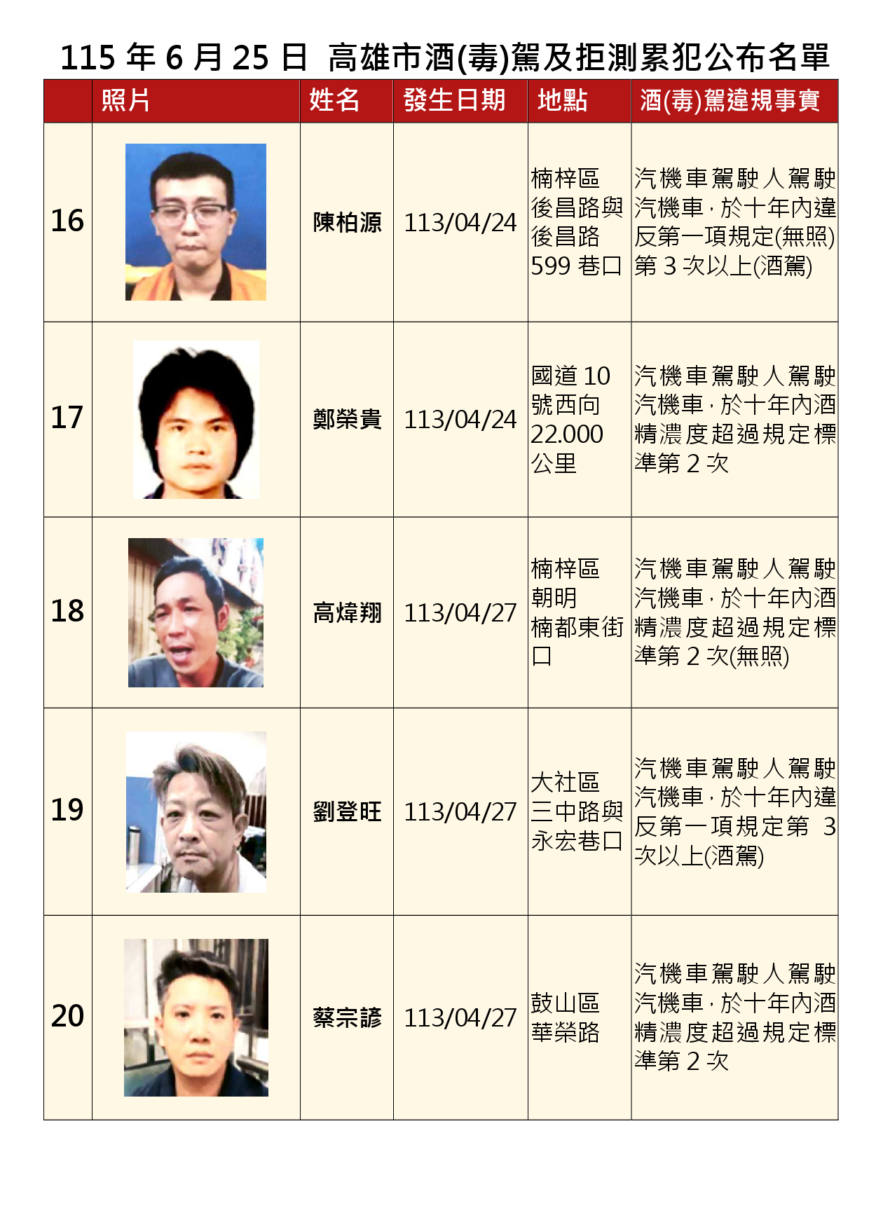 115年6月25日公布累犯名單4