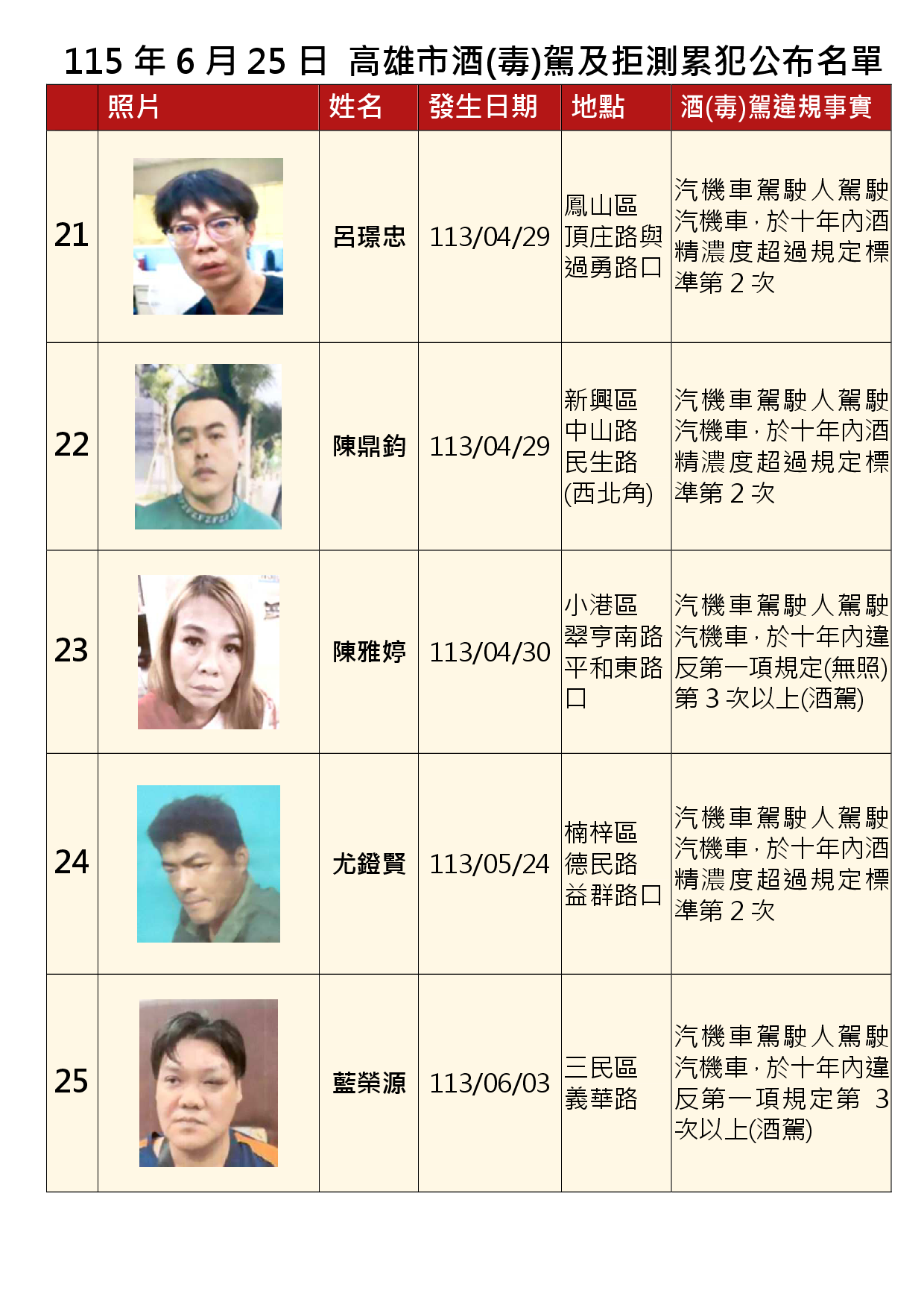 115年6月25日公布累犯名單5