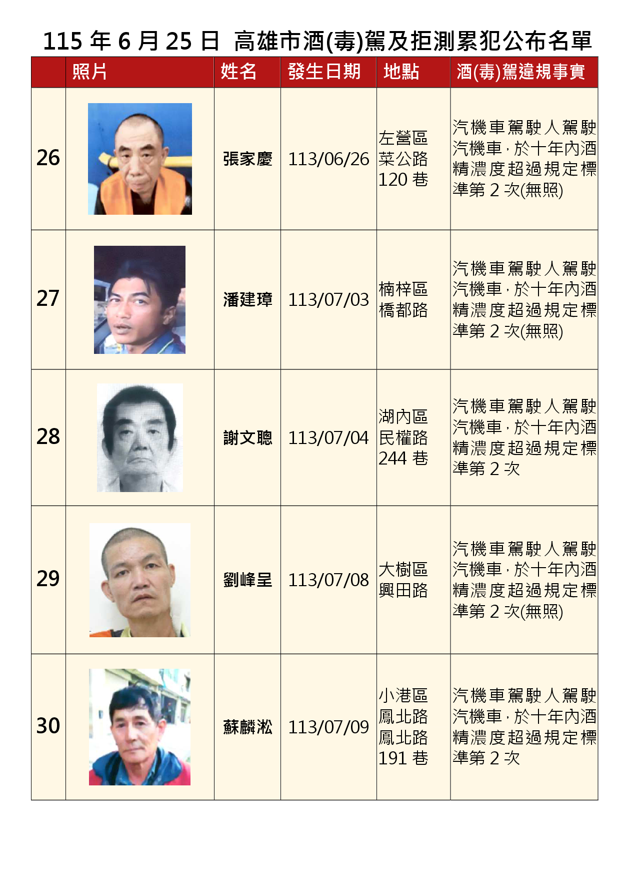 115年6月25日公布累犯名單6