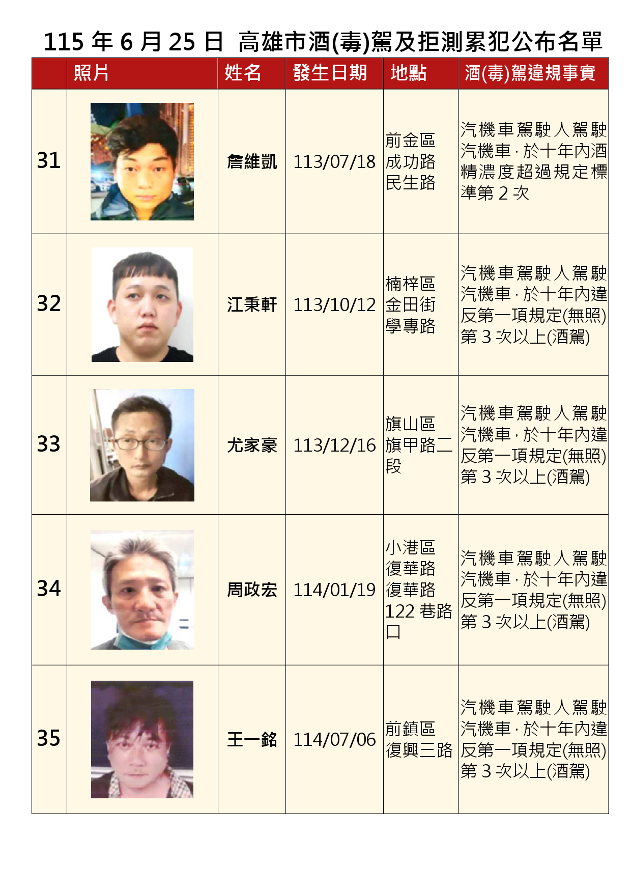 115年6月25日公布累犯名單7