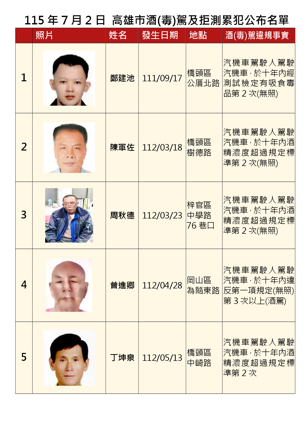 115年7月2日公布累犯名單1