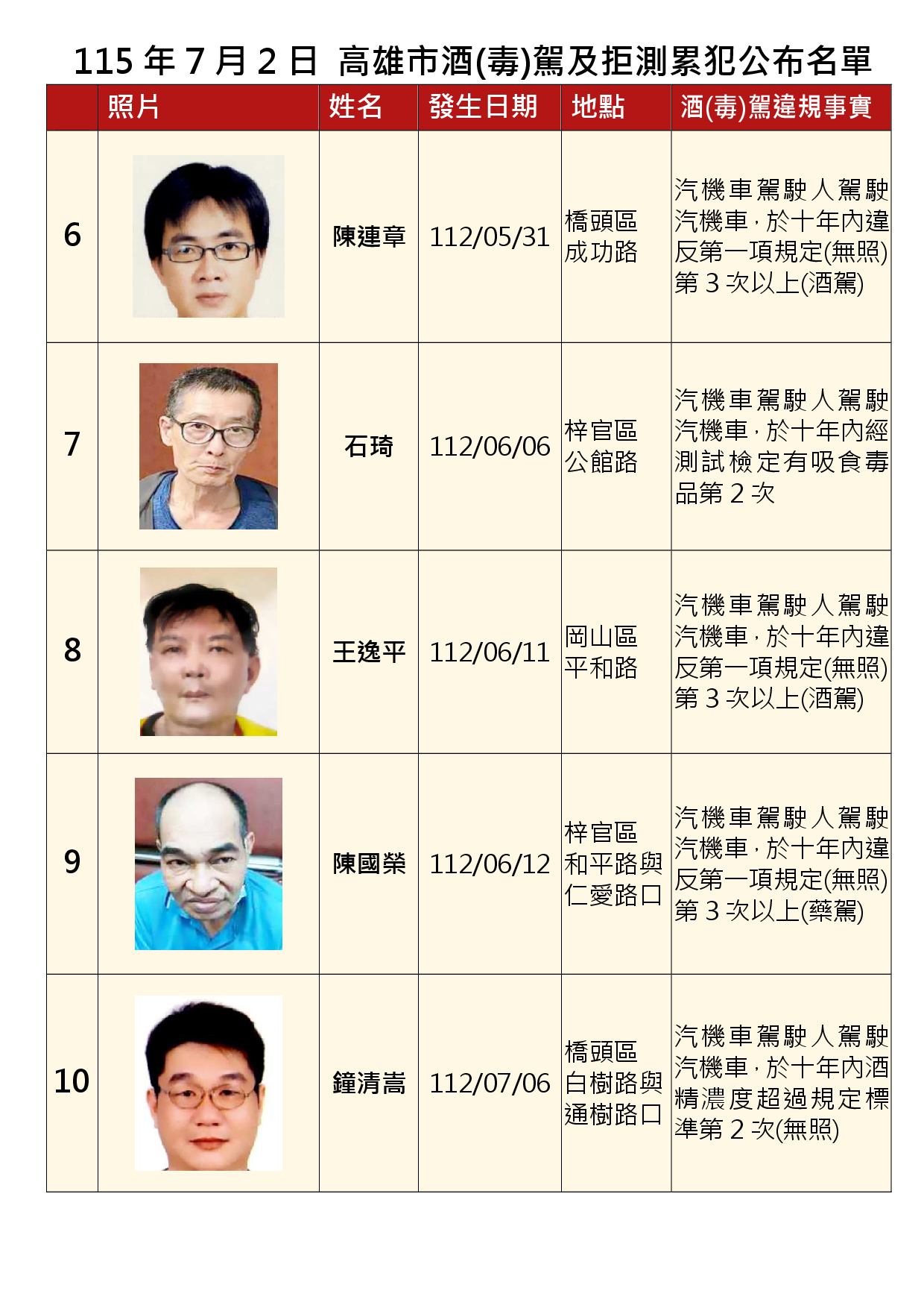 115年7月2日公布累犯名單2