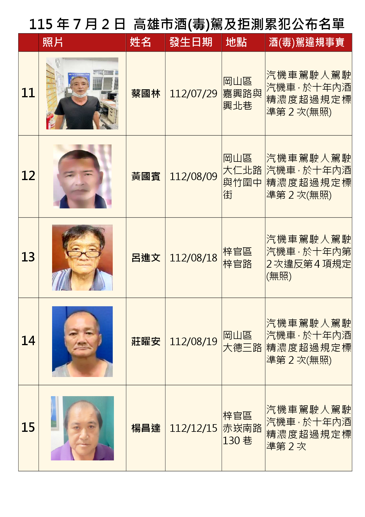 115年7月2日公布累犯名單3