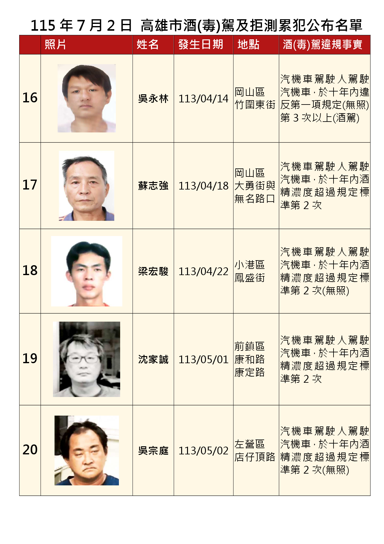 115年7月2日公布累犯名單4