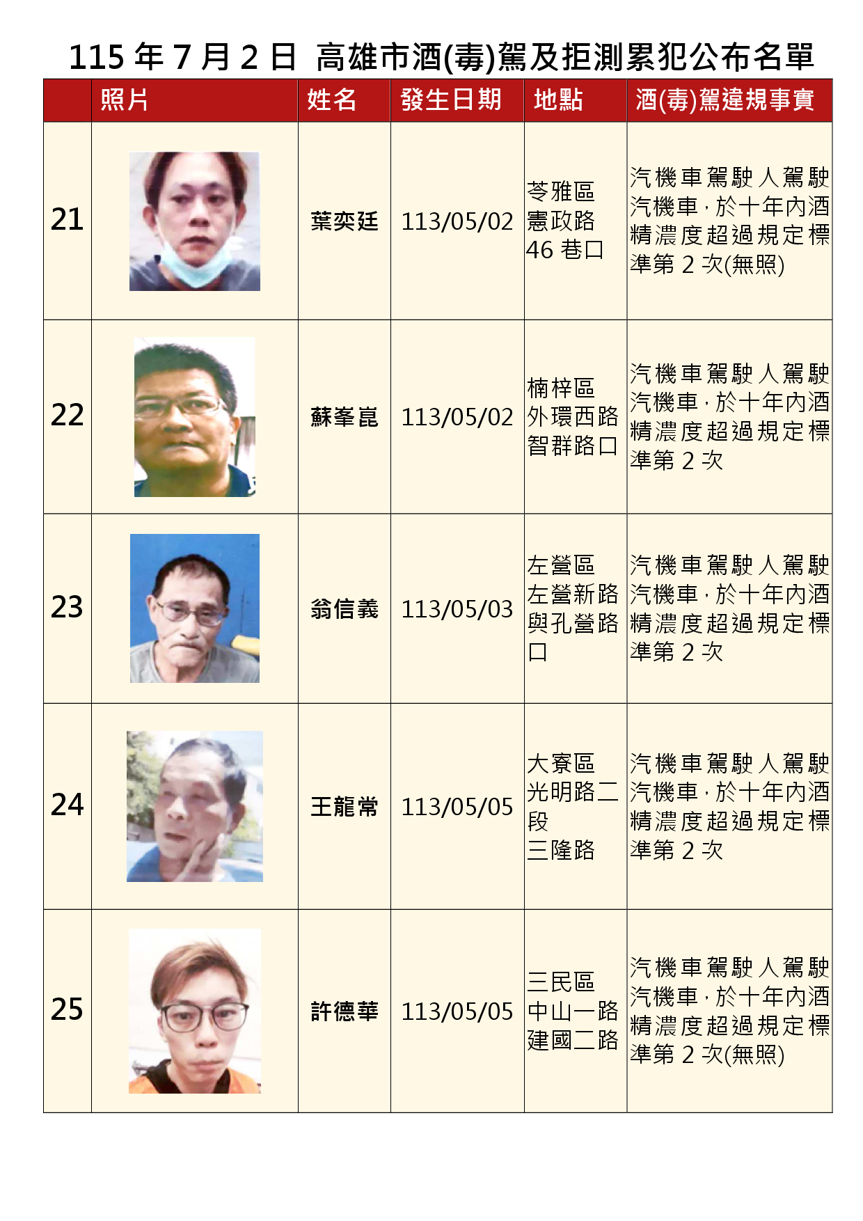 115年7月2日公布累犯名單5