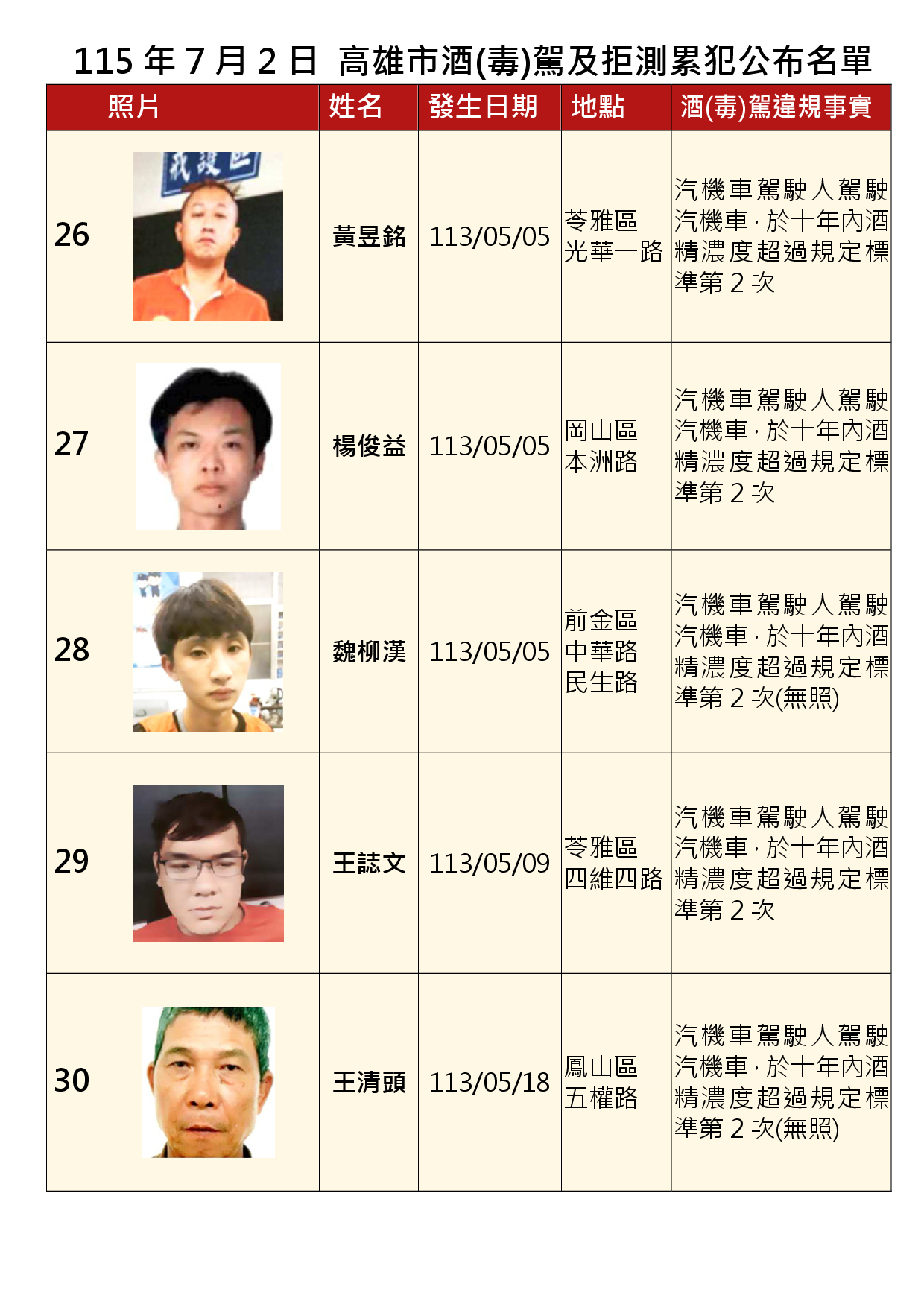 115年7月2日公布累犯名單6