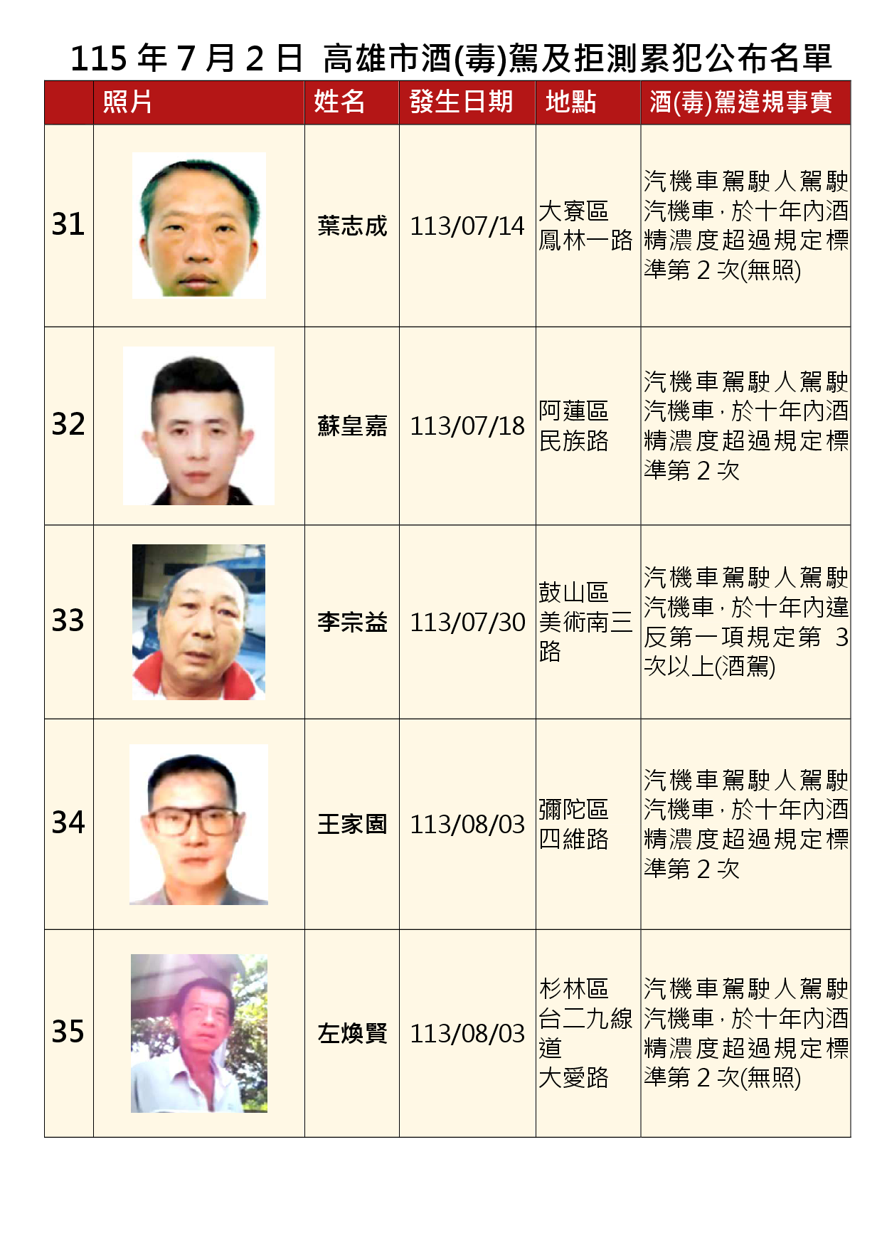 115年7月2日公布累犯名單7