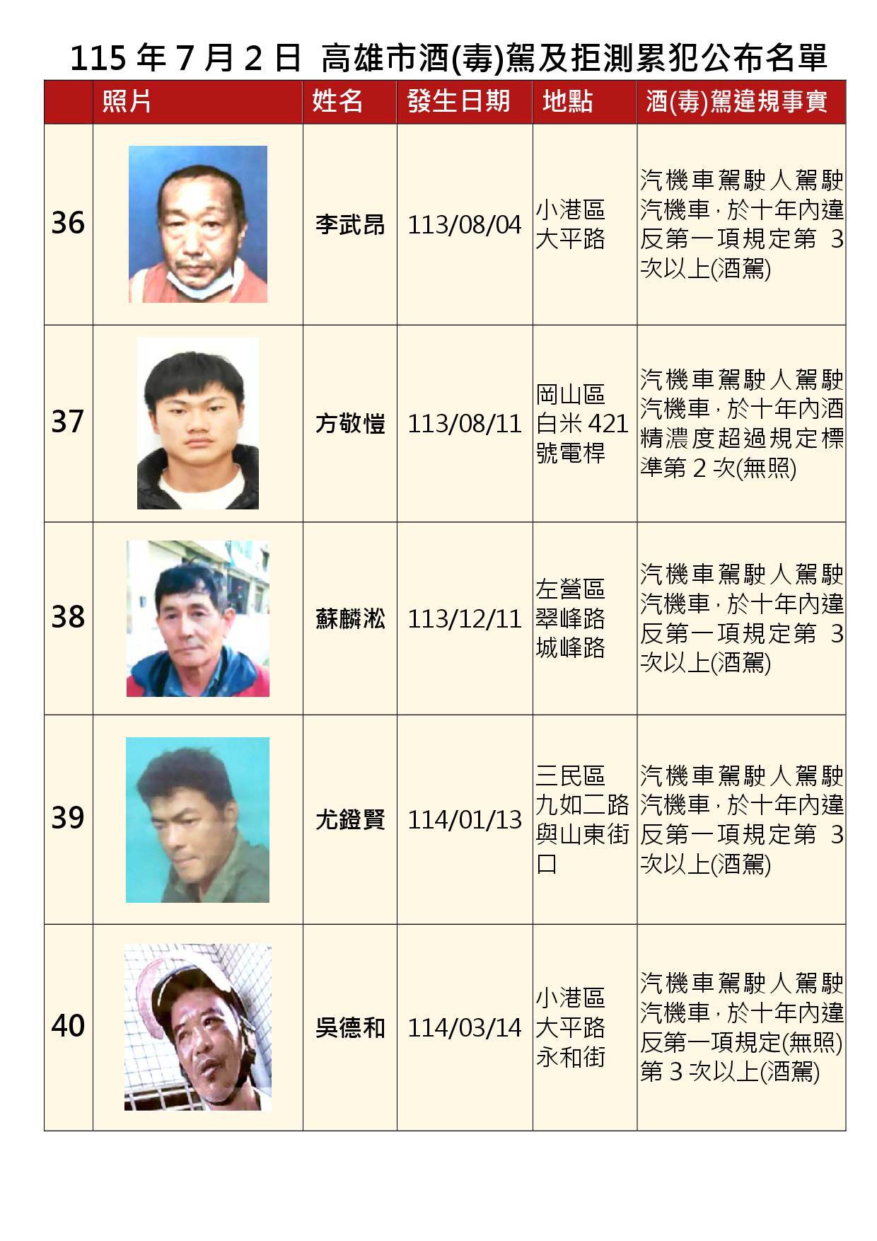 115年7月2日公布累犯名單8
