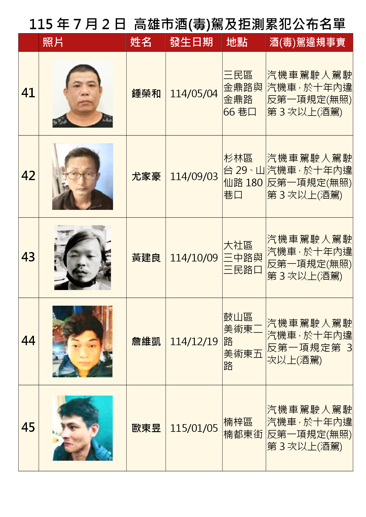 115年7月2日公布累犯名單9