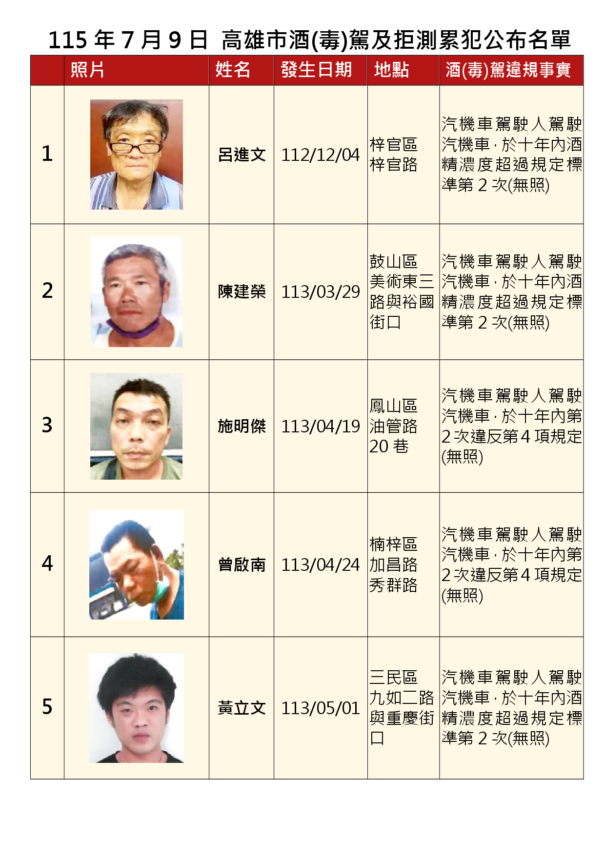 115年7月9日公布累犯名單1