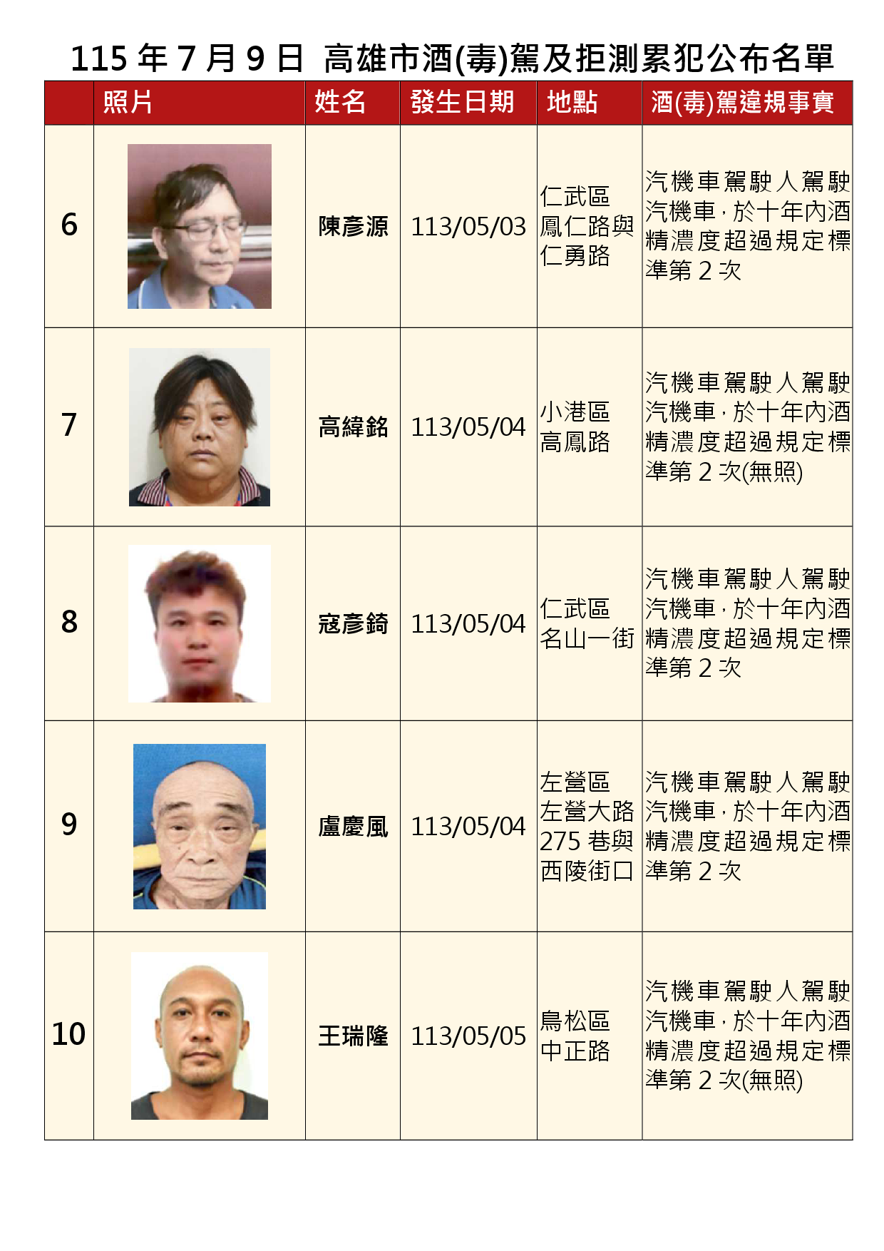 115年7月9日公布累犯名單2